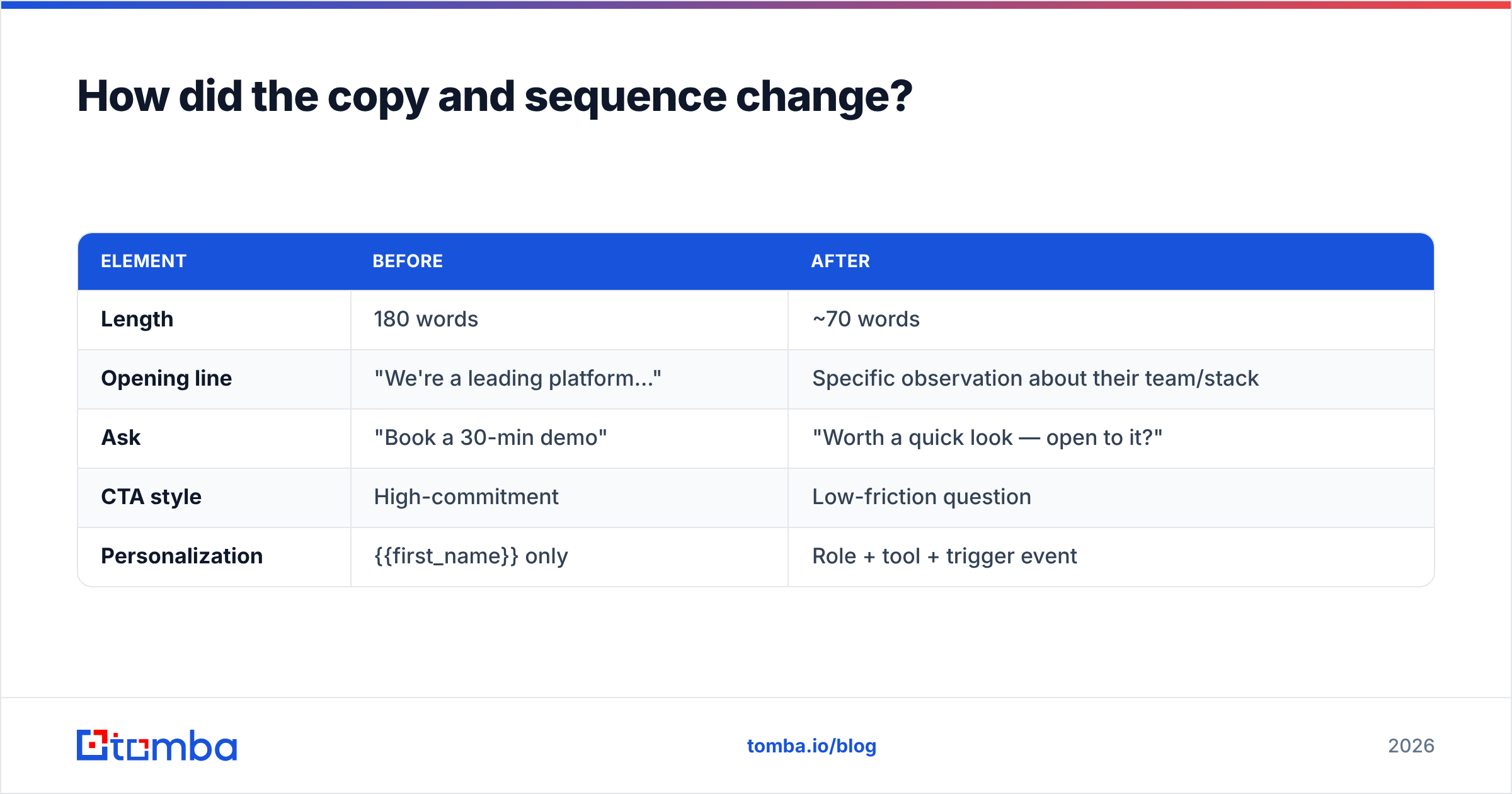 Diagram: How did the copy and sequence change