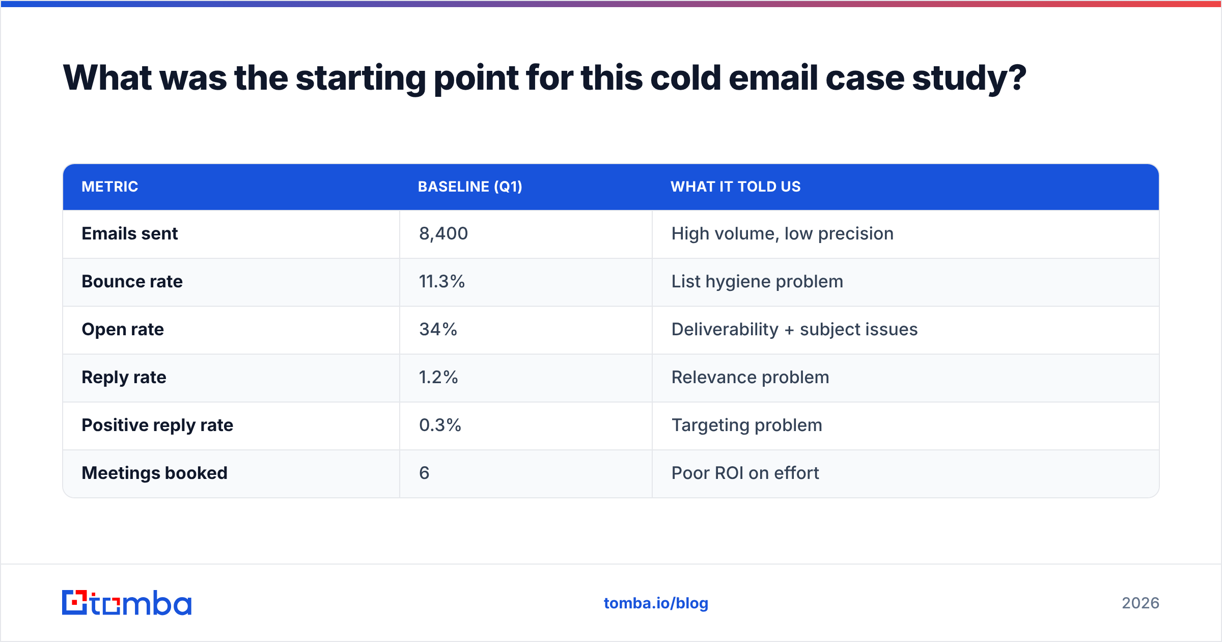 Diagram: What was the starting point for this cold email case study