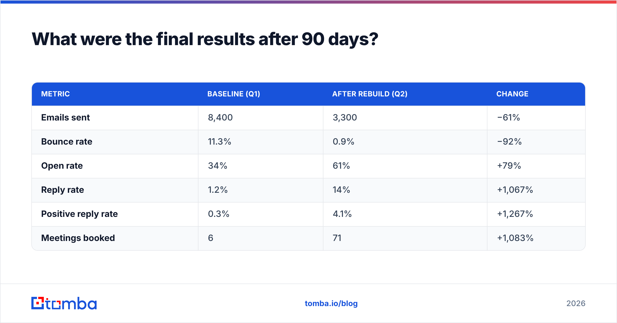 Diagram: What were the final results after 90 days