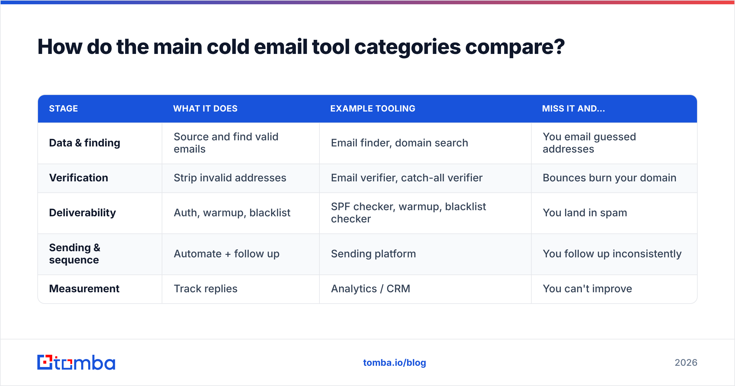 Diagram: How do the main cold email tool categories compare