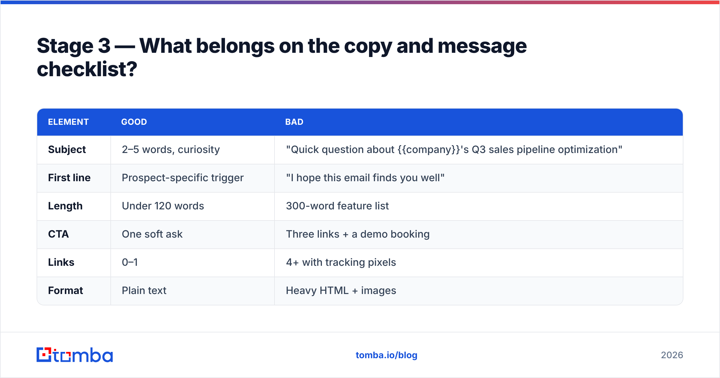 Diagram: Stage 3 — What belongs on the copy and message checklist