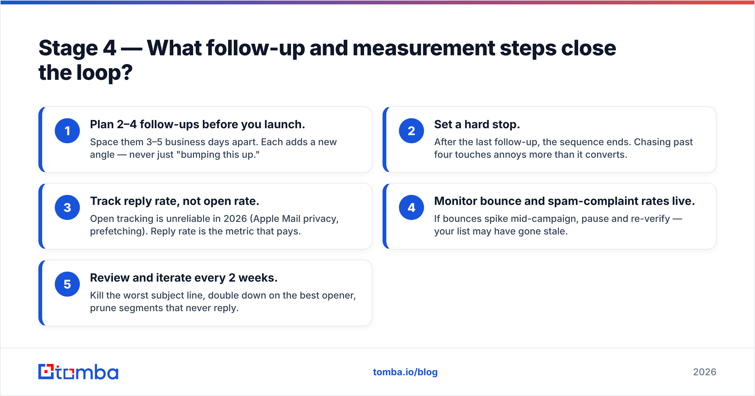 Diagram: Stage 4 — What follow-up and measurement steps close the loop