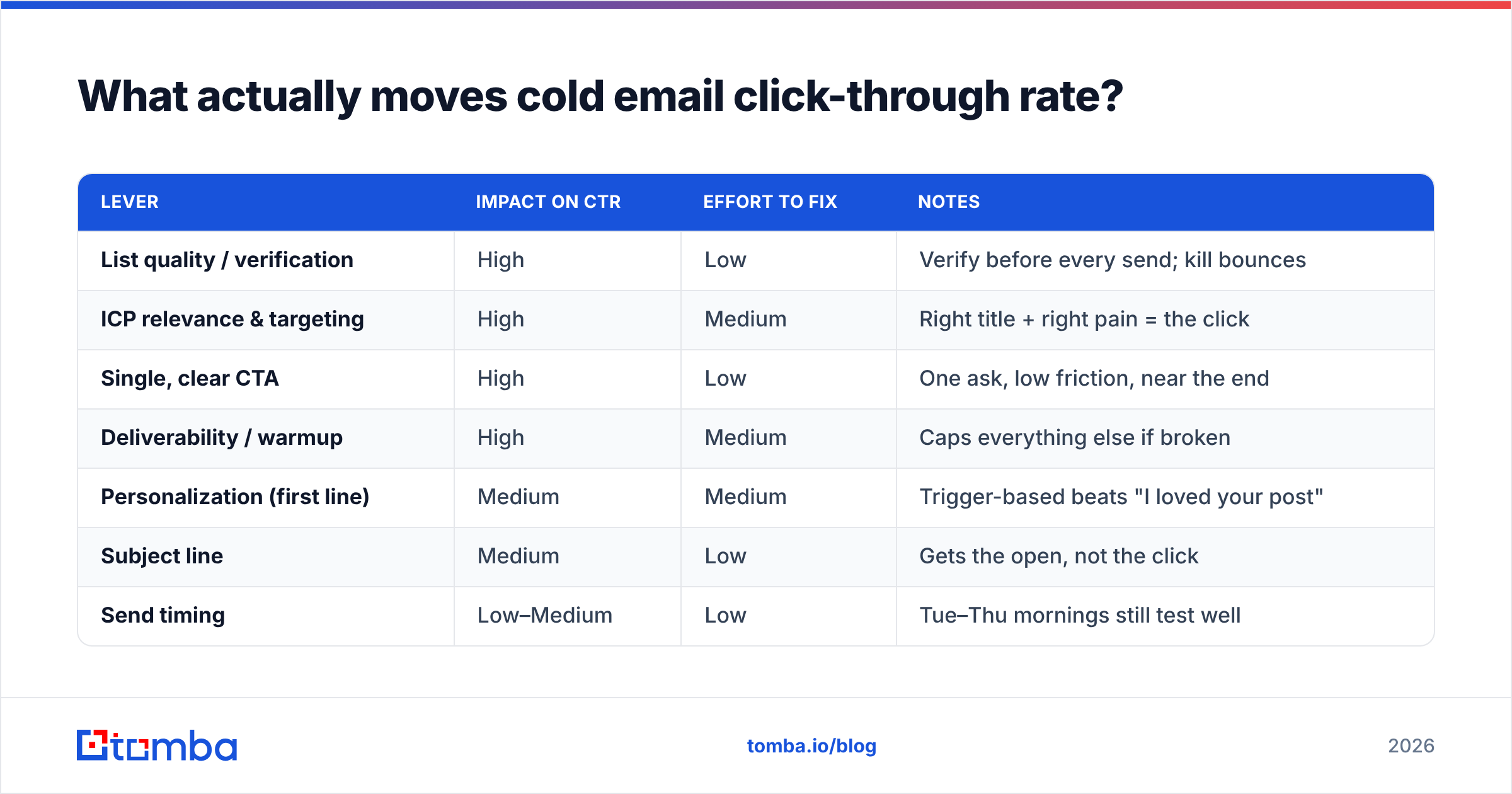 Diagram: What actually moves cold email click through rate