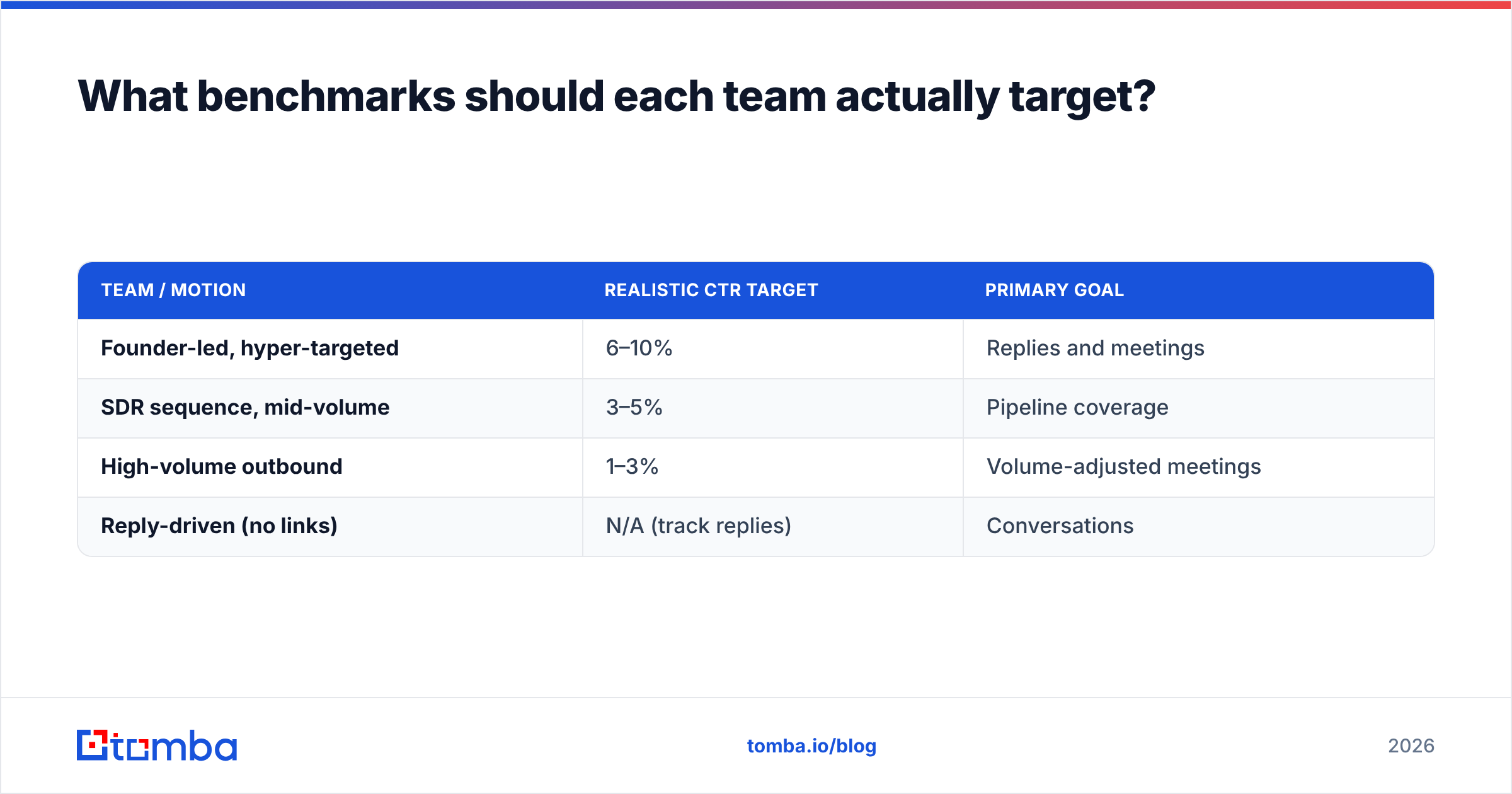 Diagram: What benchmarks should each team actually target