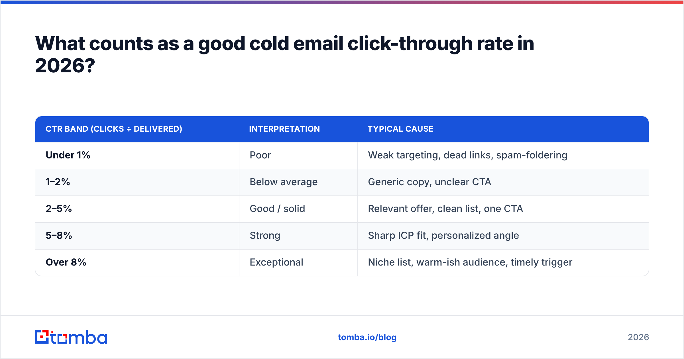 Diagram: What counts as a good cold email click through rate in 2026
