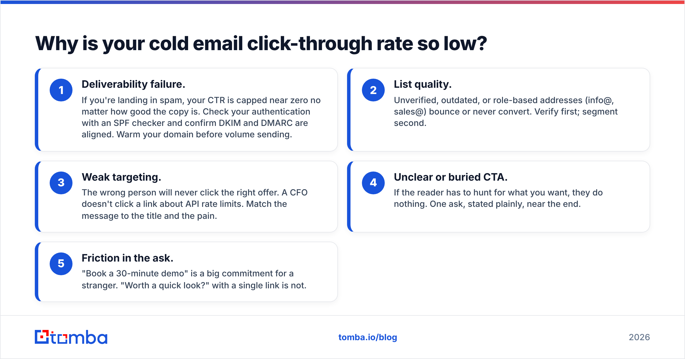 Diagram: Why is your cold email click through rate so low