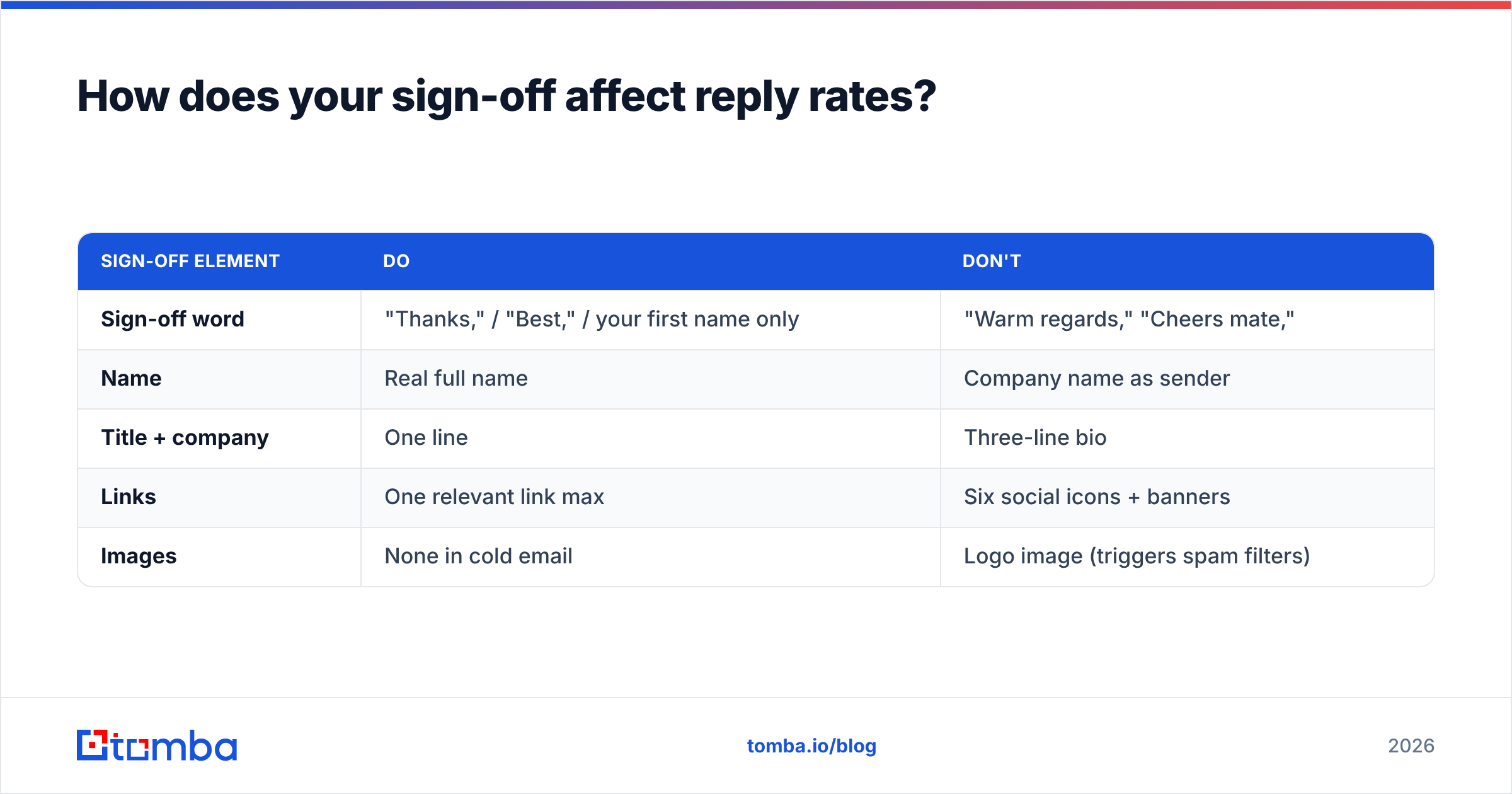 Diagram: How does your sign-off affect reply rates