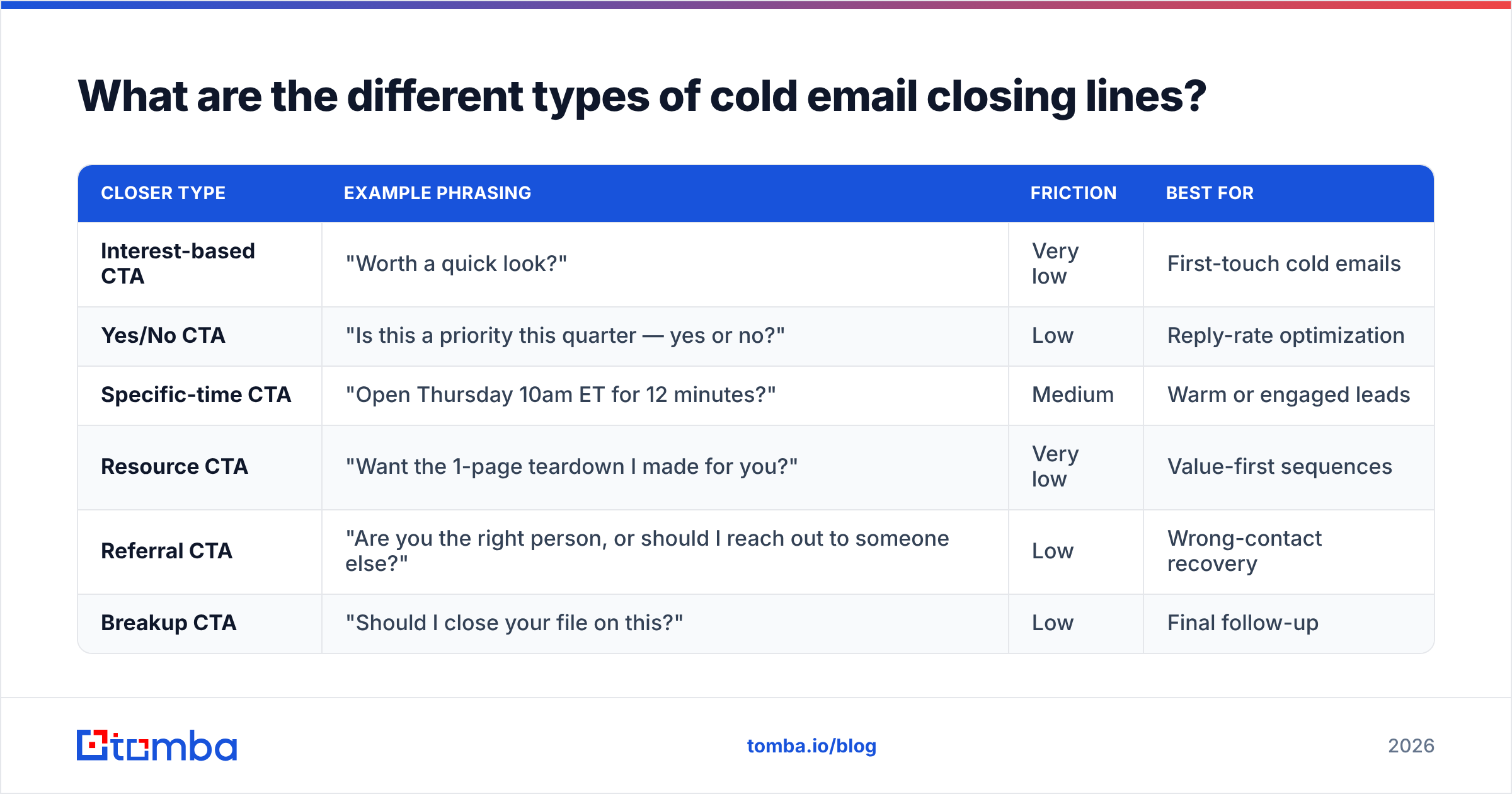 Diagram: What are the different types of cold email closing lines