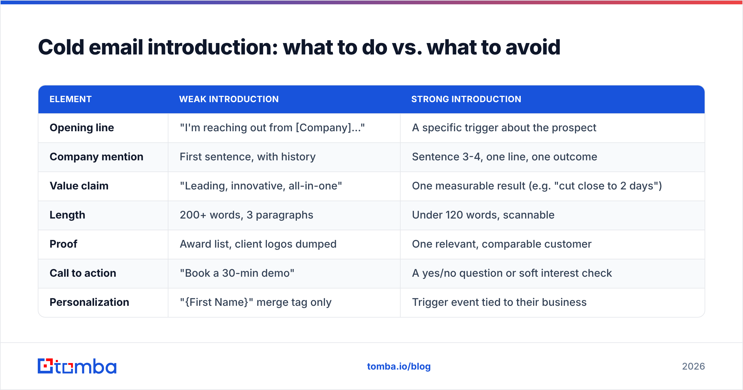 Diagram: Cold email introduction: what to do vs. what to avoid