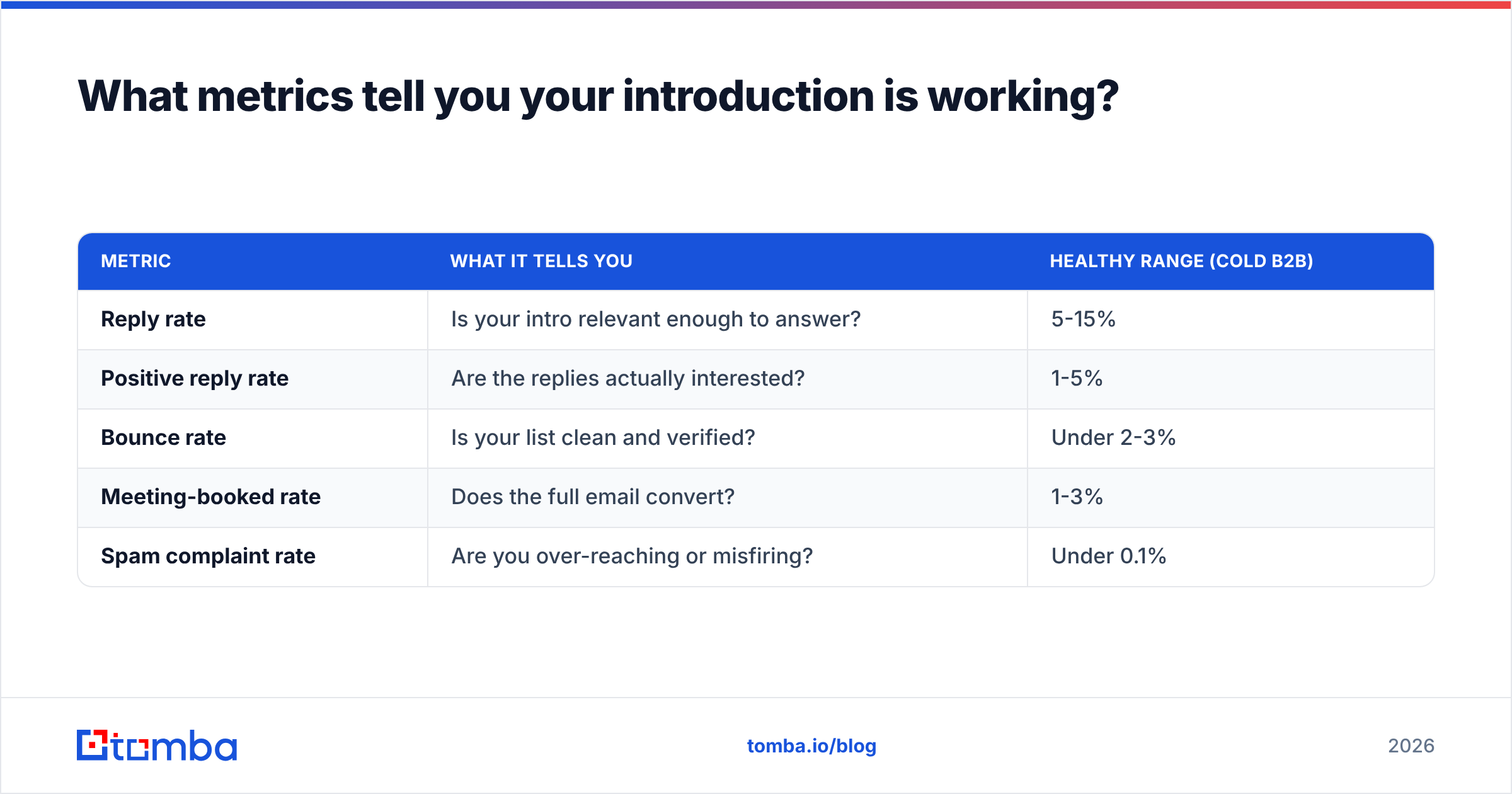 Diagram: What metrics tell you your introduction is working