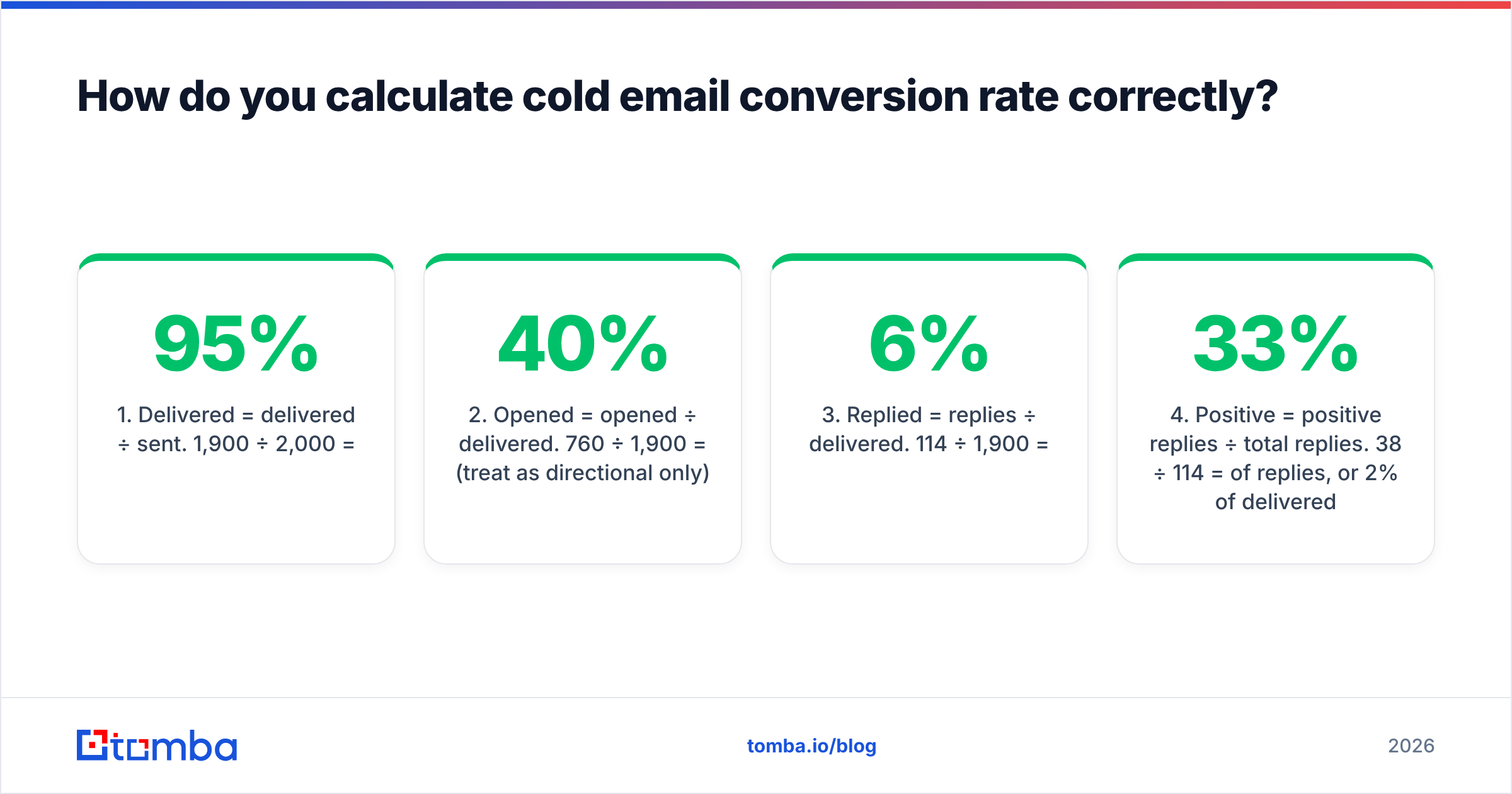 Diagram: How do you calculate cold email conversion rate correctly