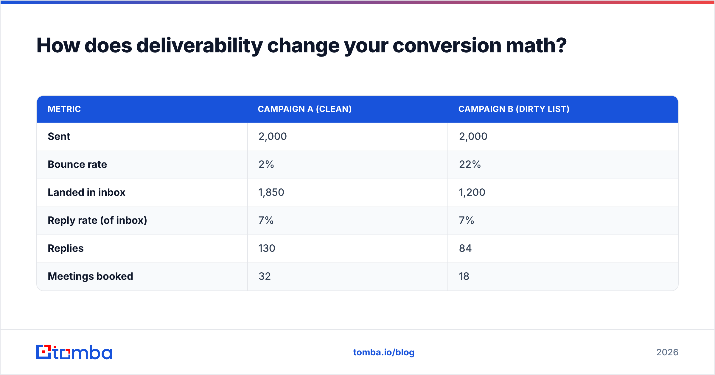 Diagram: How does deliverability change your conversion math