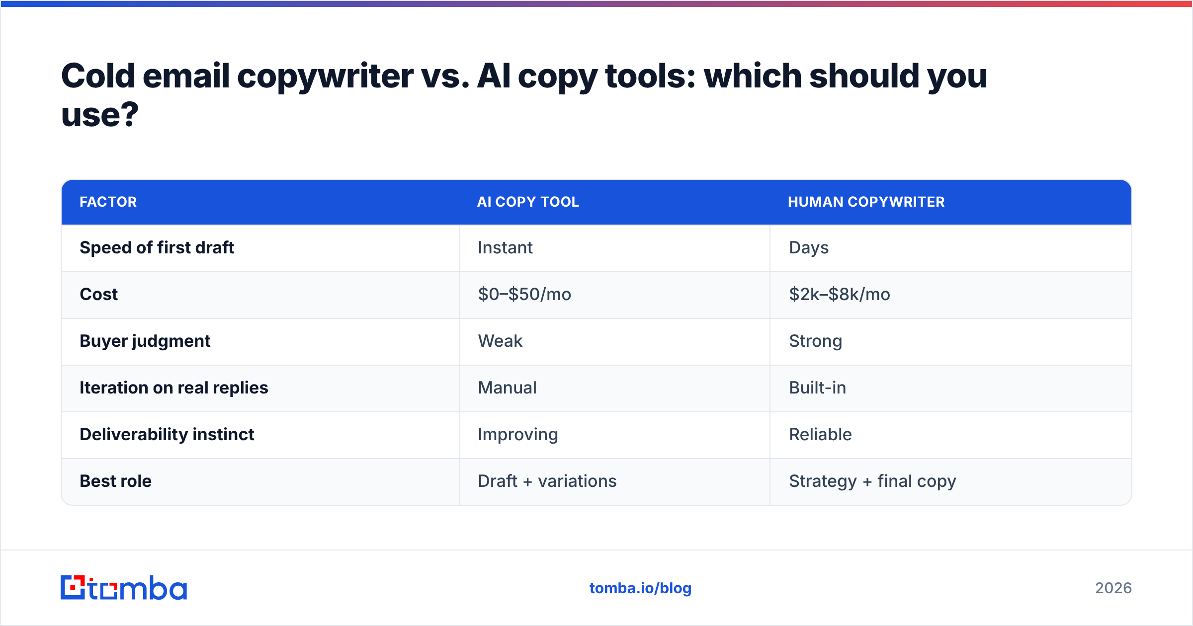 Diagram: Cold email copywriter vs. AI copy tools: which should you use