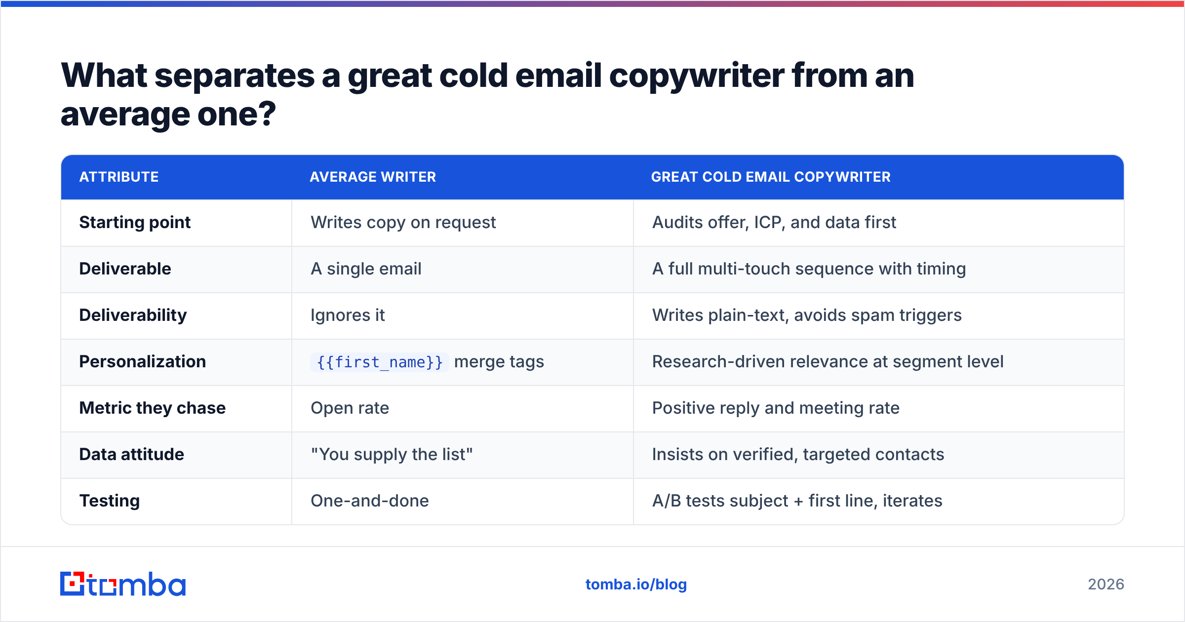 Diagram: What separates a great cold email copywriter from an average one