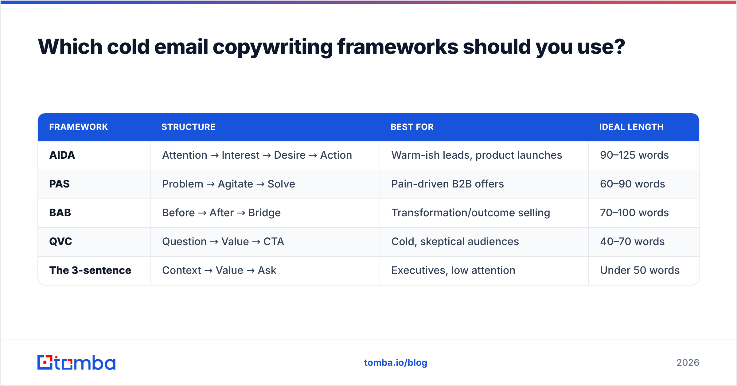 Diagram: Which cold email copywriting frameworks should you use