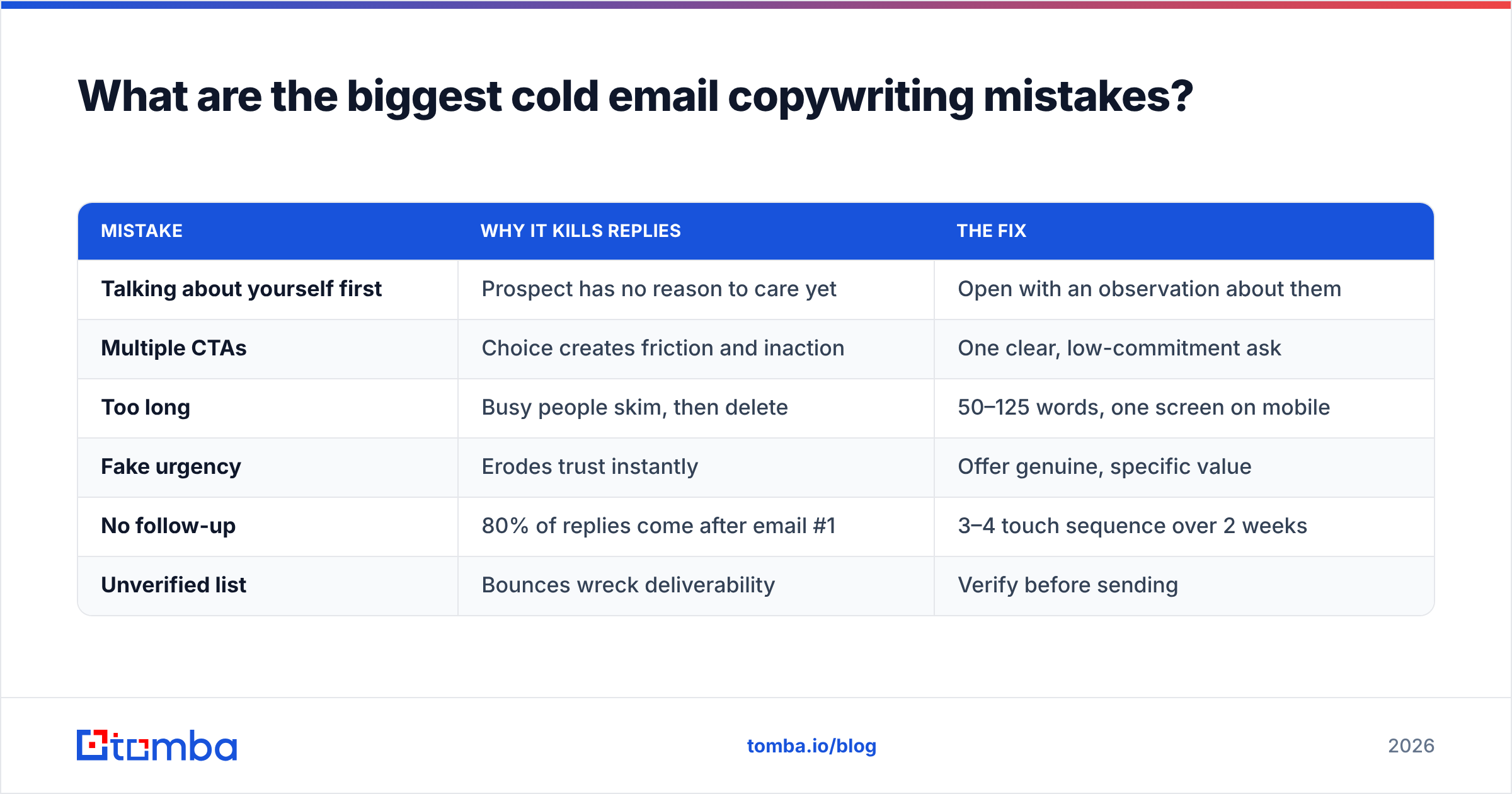 Diagram: What are the biggest cold email copywriting mistakes