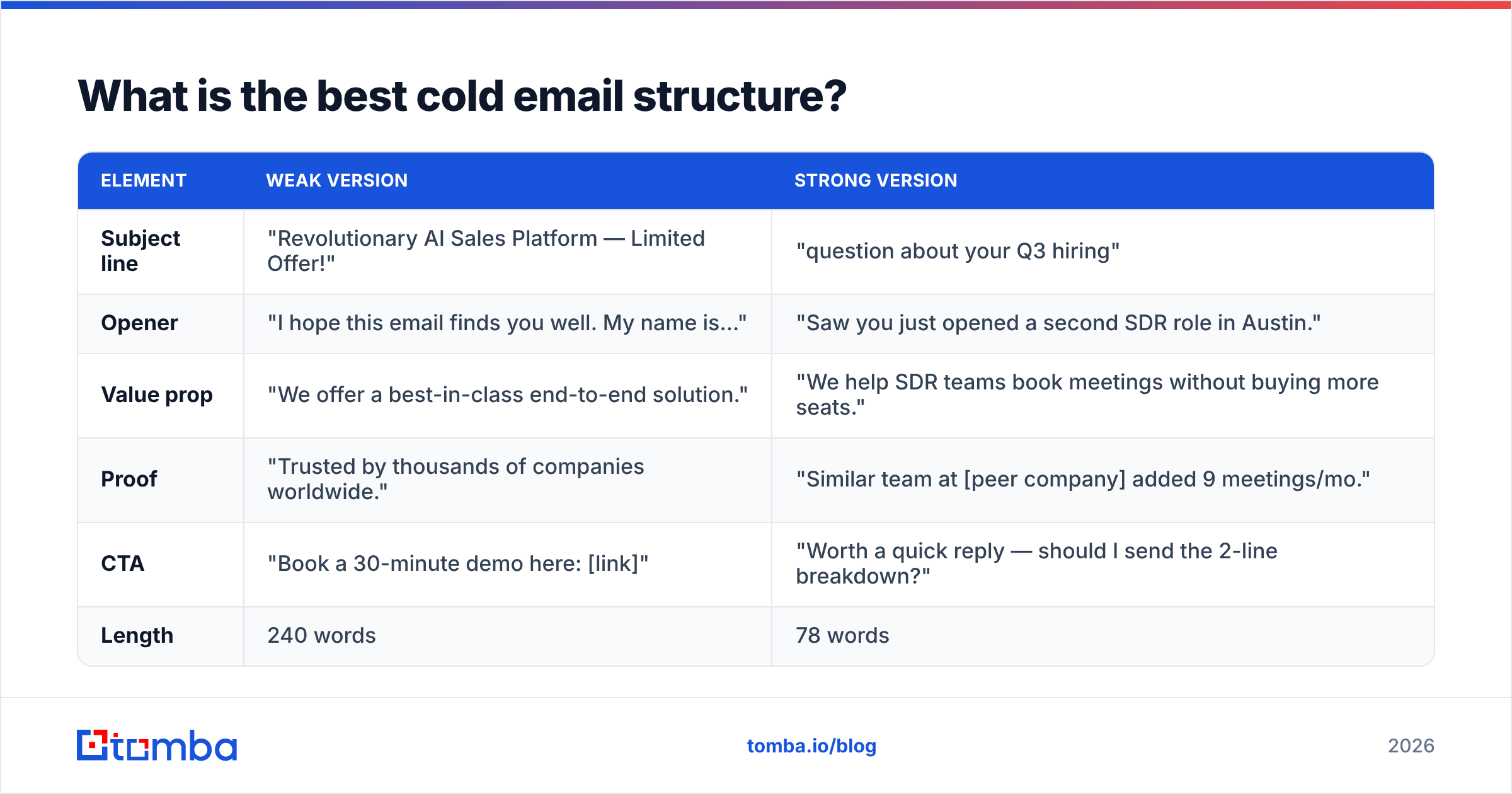 Diagram: What is the best cold email structure