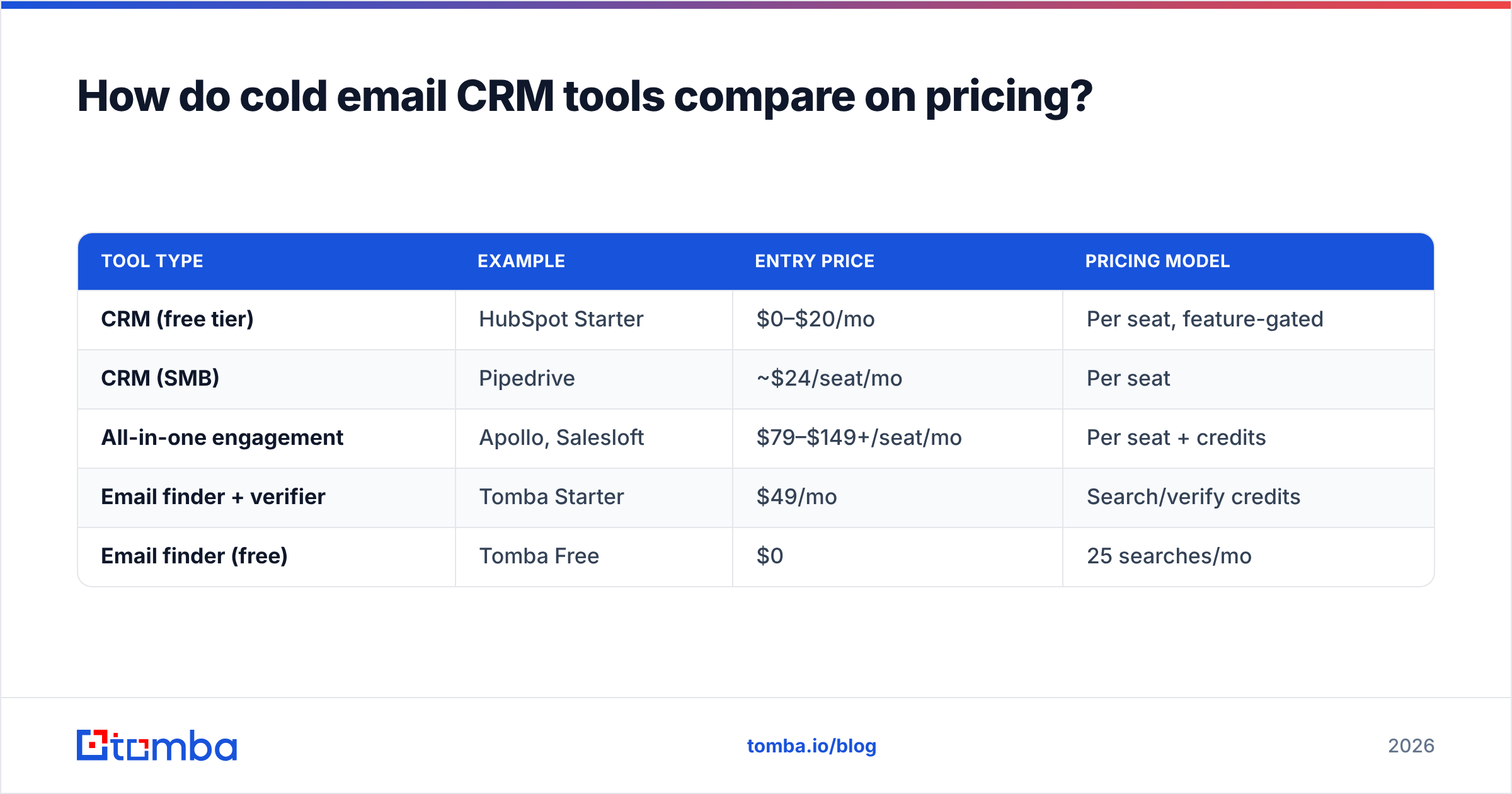 Diagram: How do cold email CRM tools compare on pricing