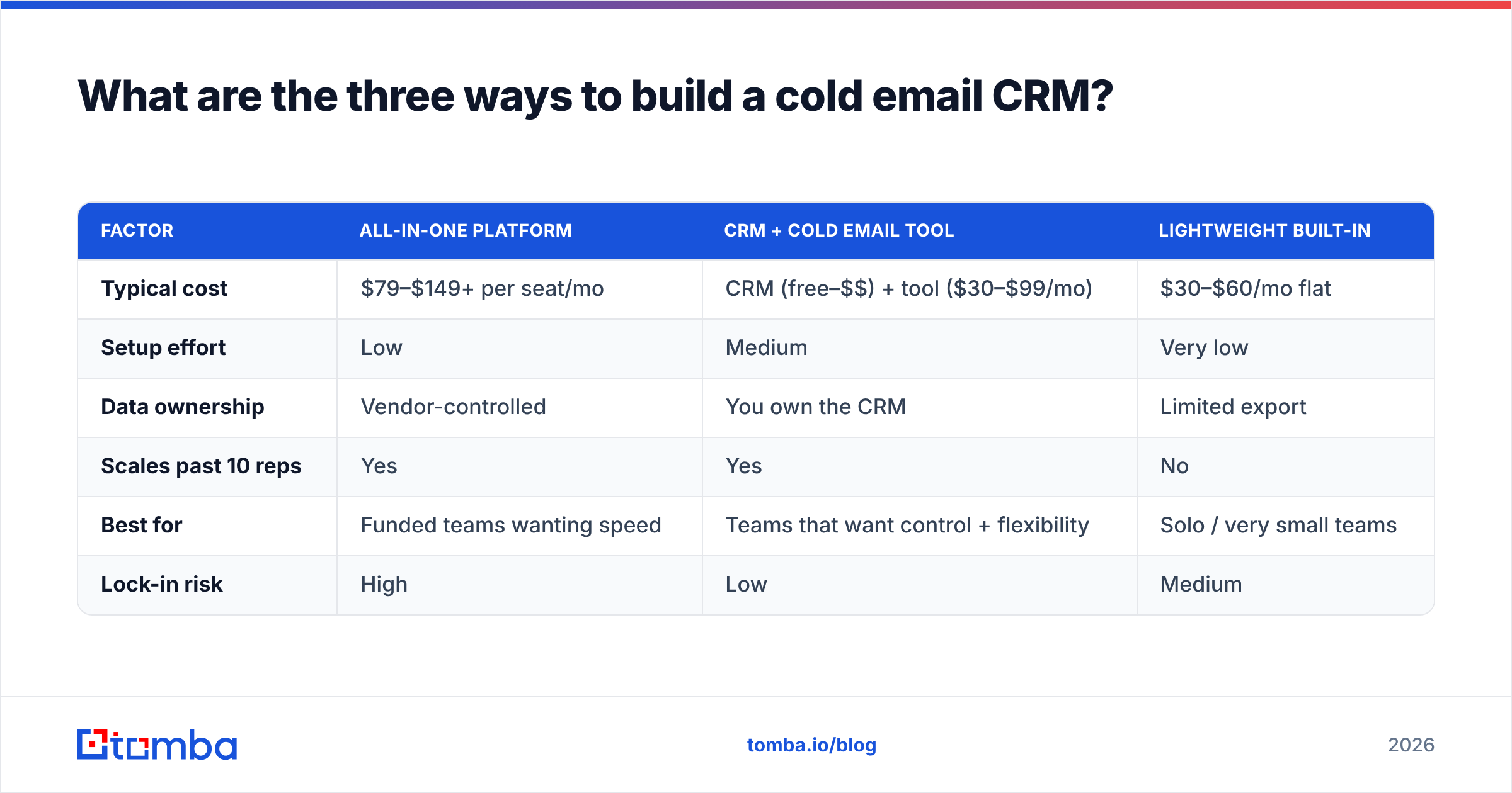 Diagram: What are the three ways to build a cold email CRM