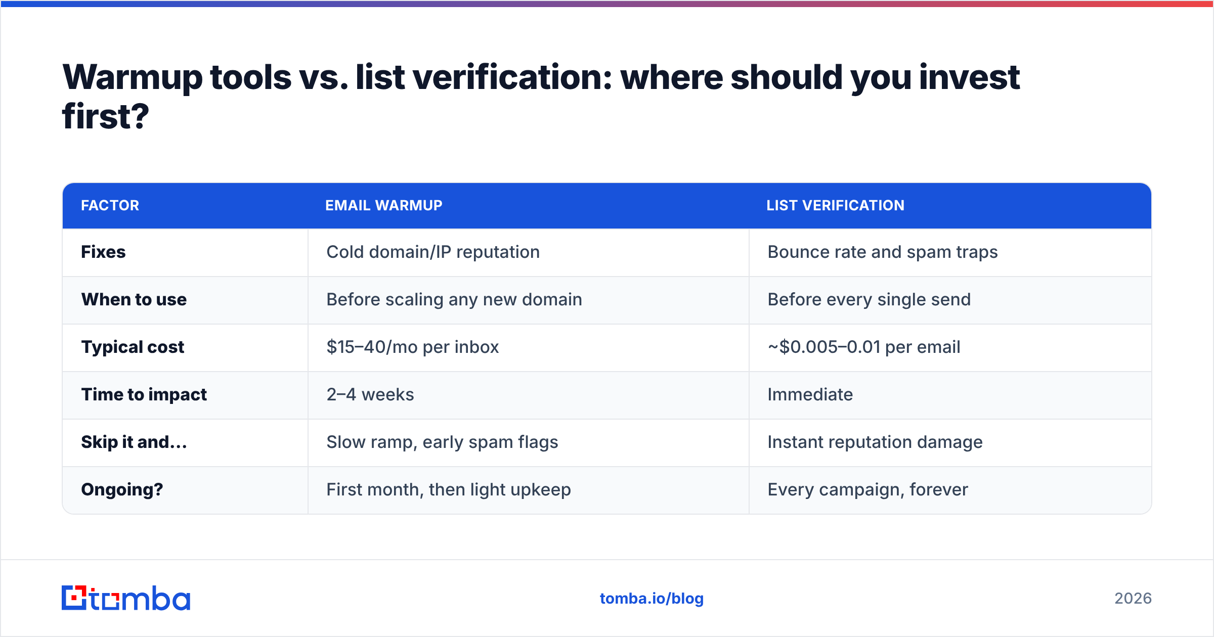 Diagram: Warmup tools vs. list verification: where should you invest first