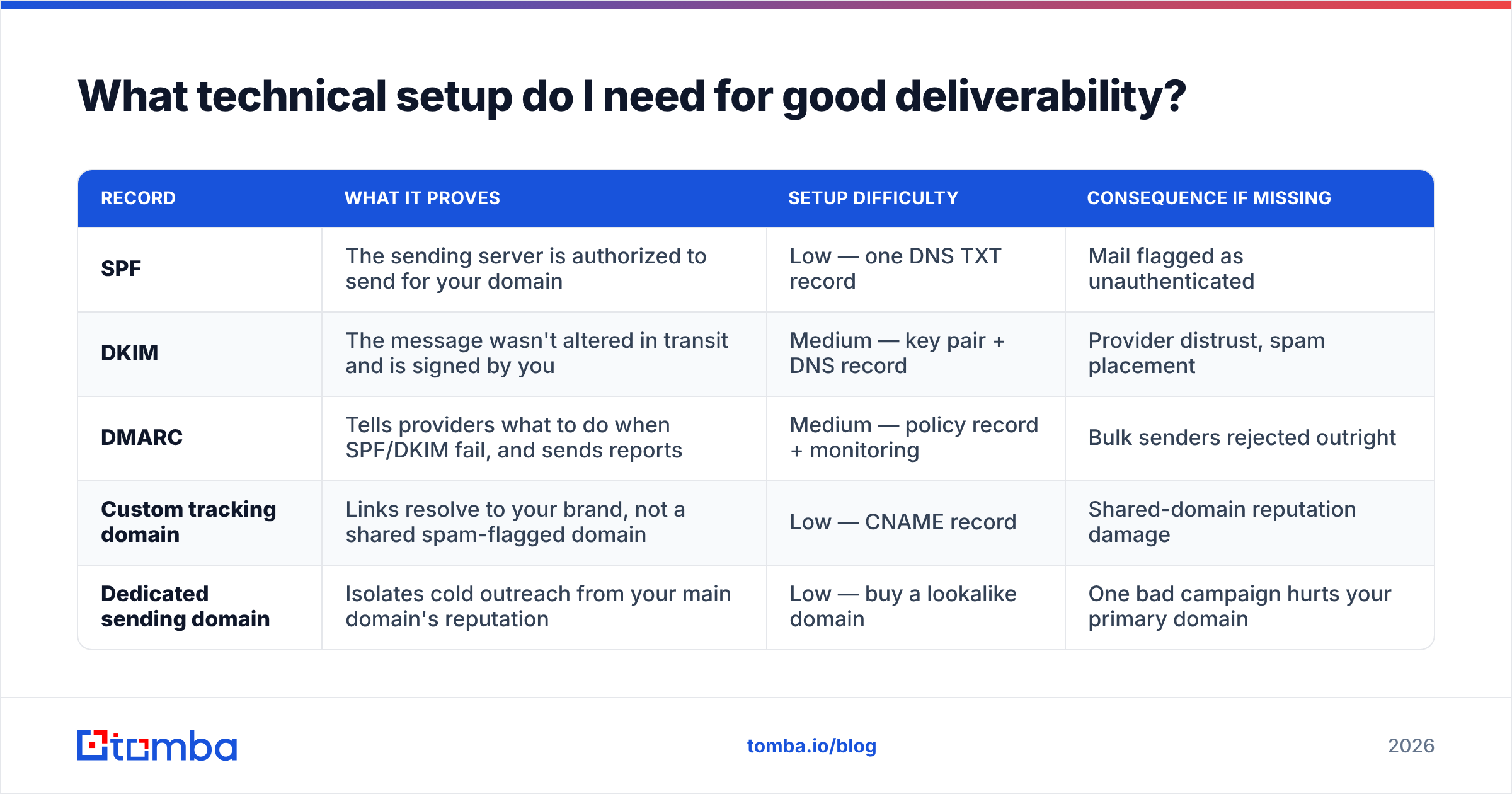 Diagram: What technical setup do I need for good deliverability