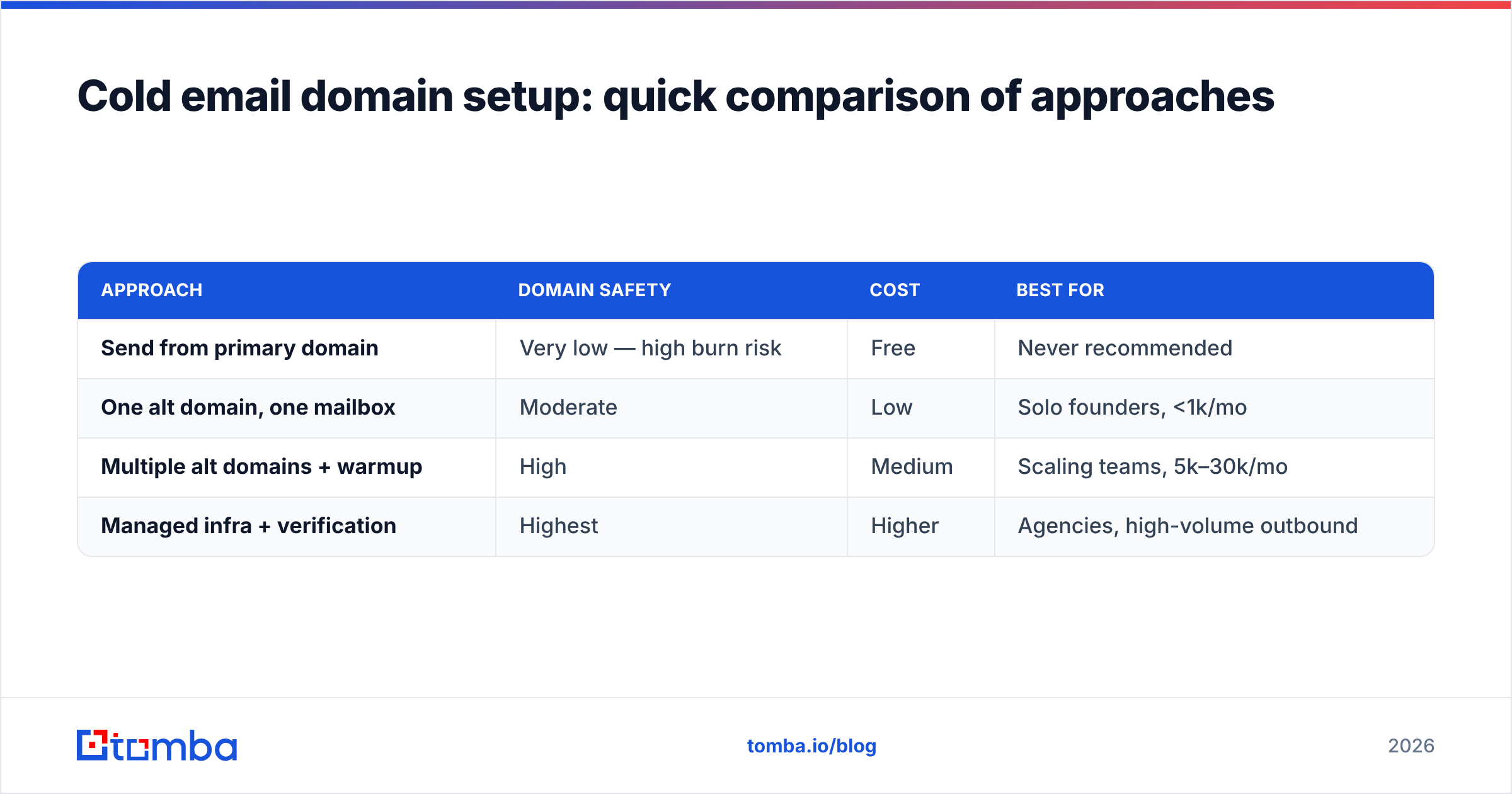 Diagram: Cold email domain setup: quick comparison of approaches