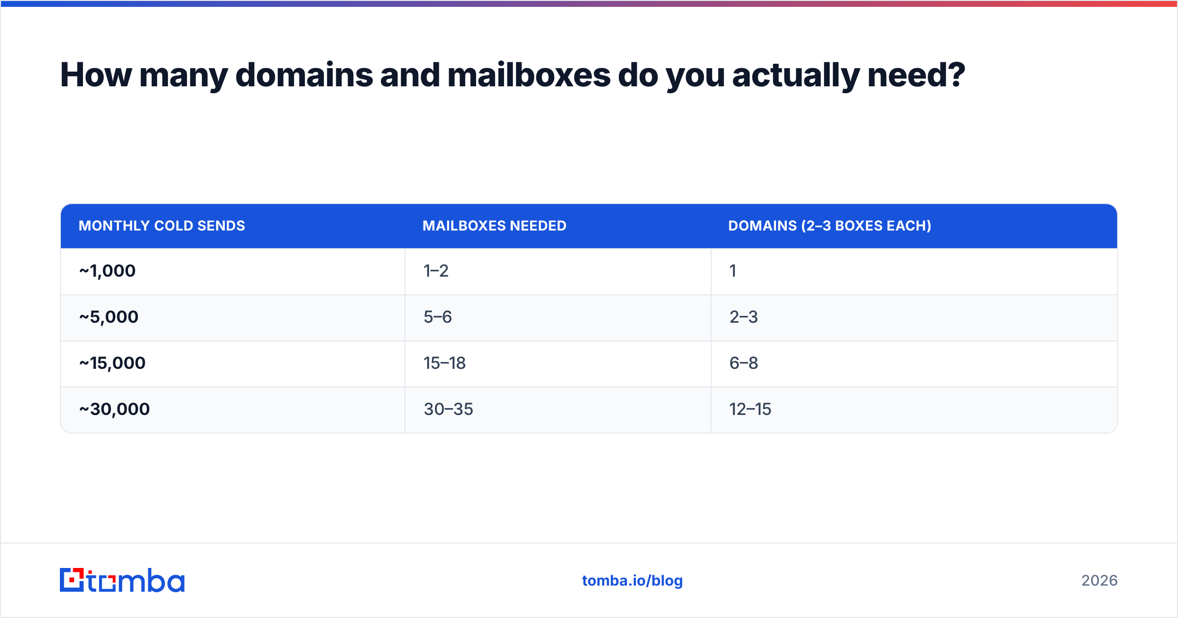 Diagram: How many domains and mailboxes do you actually need