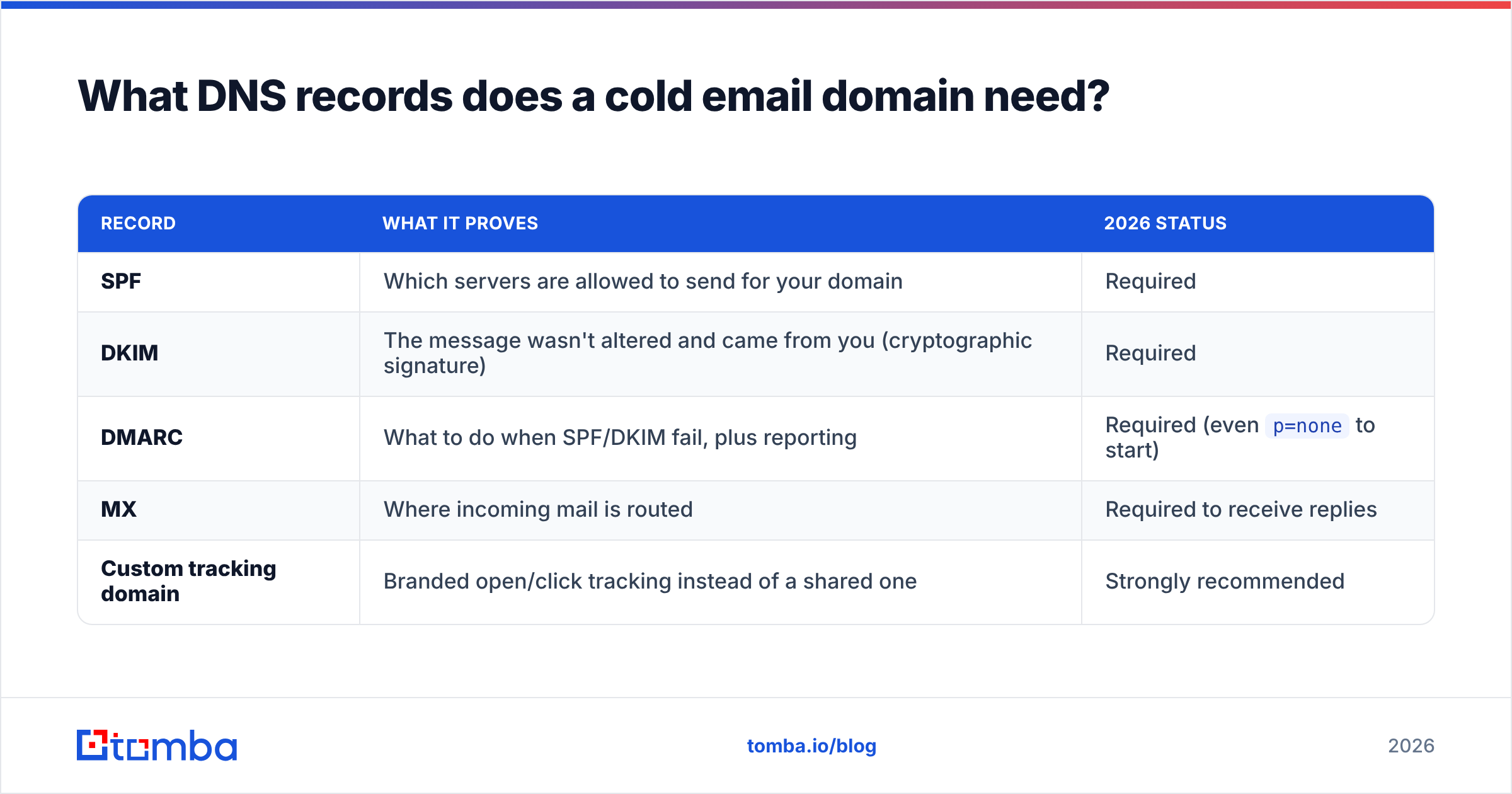 Diagram: What DNS records does a cold email domain need