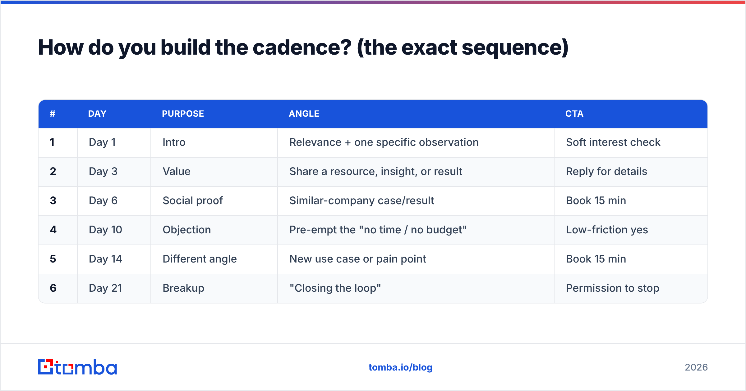 Diagram: How do you build the cadence? (the exact sequence)
