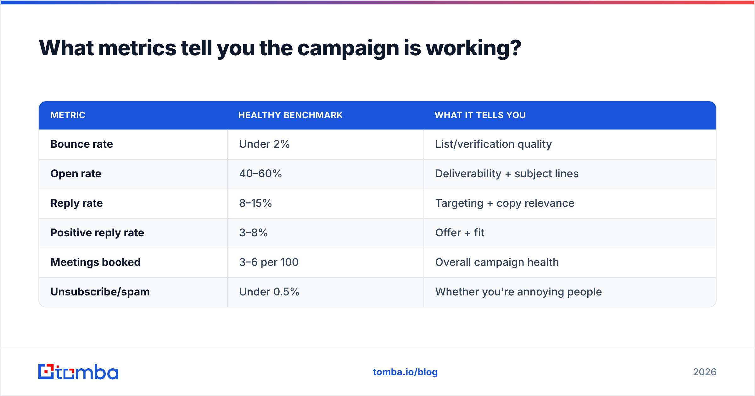 Diagram: What metrics tell you the campaign is working