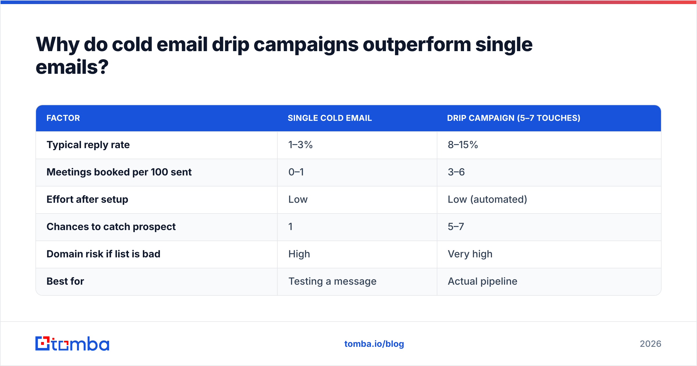Diagram: Why do cold email drip campaigns outperform single emails