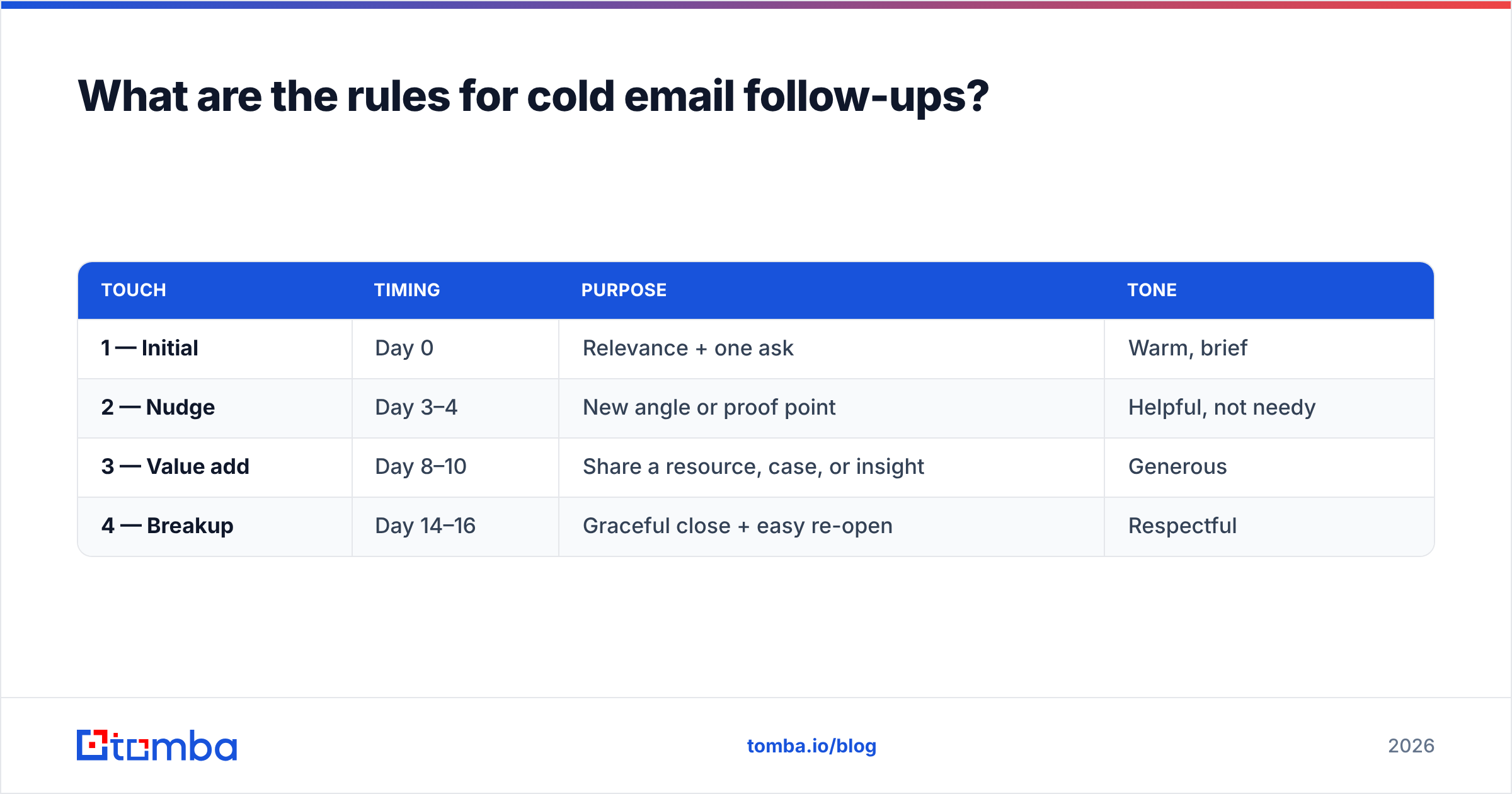 Diagram: What are the rules for cold email follow-ups