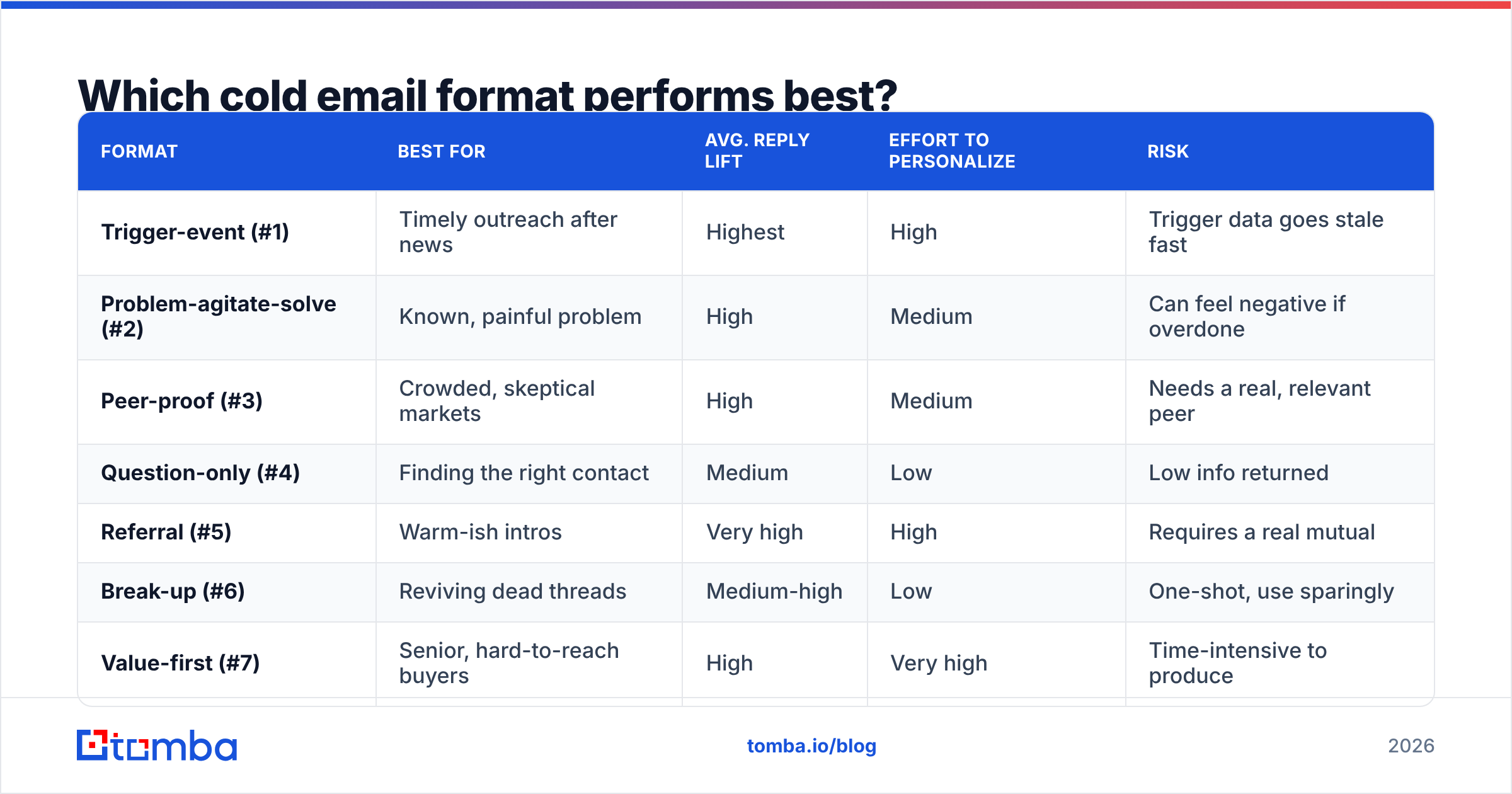 Diagram: Which cold email format performs best