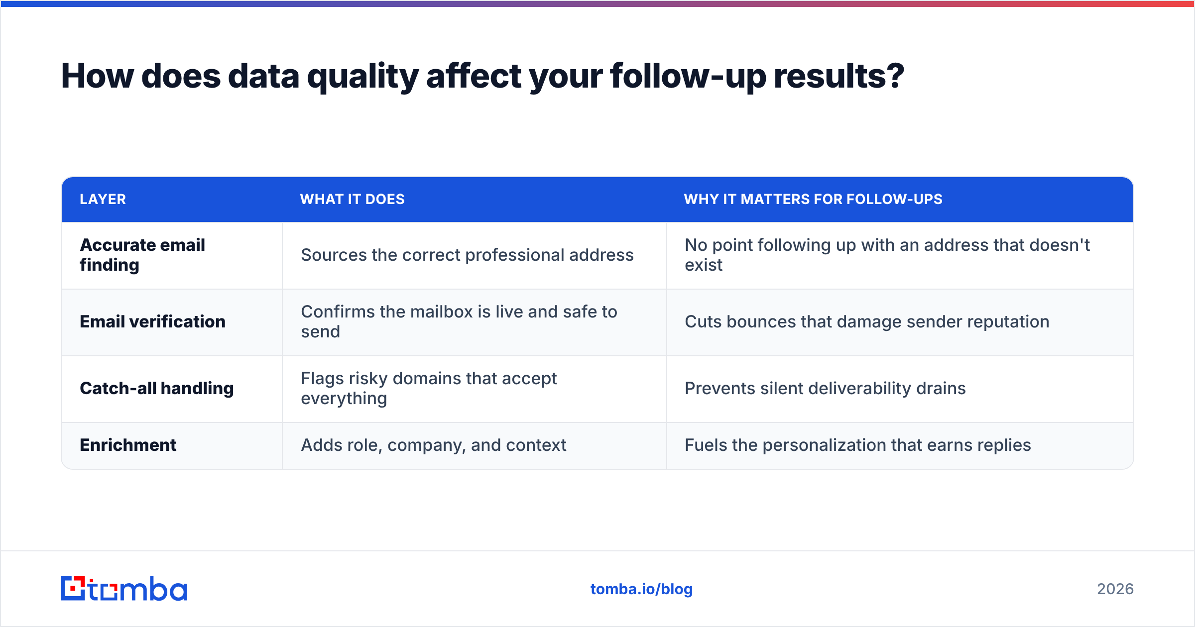 Diagram: How does data quality affect your follow-up results