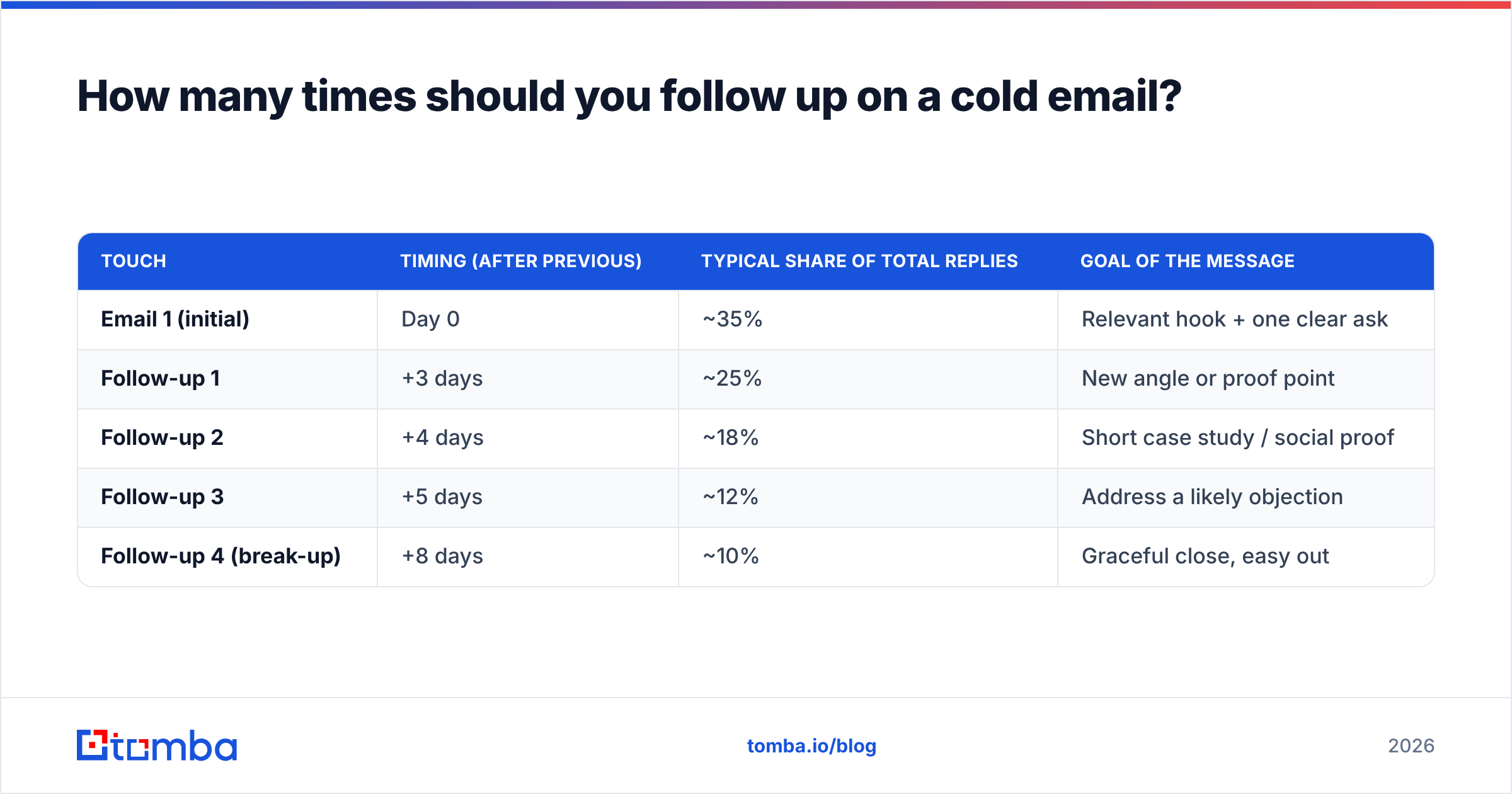 Diagram: How many times should you follow up on a cold email