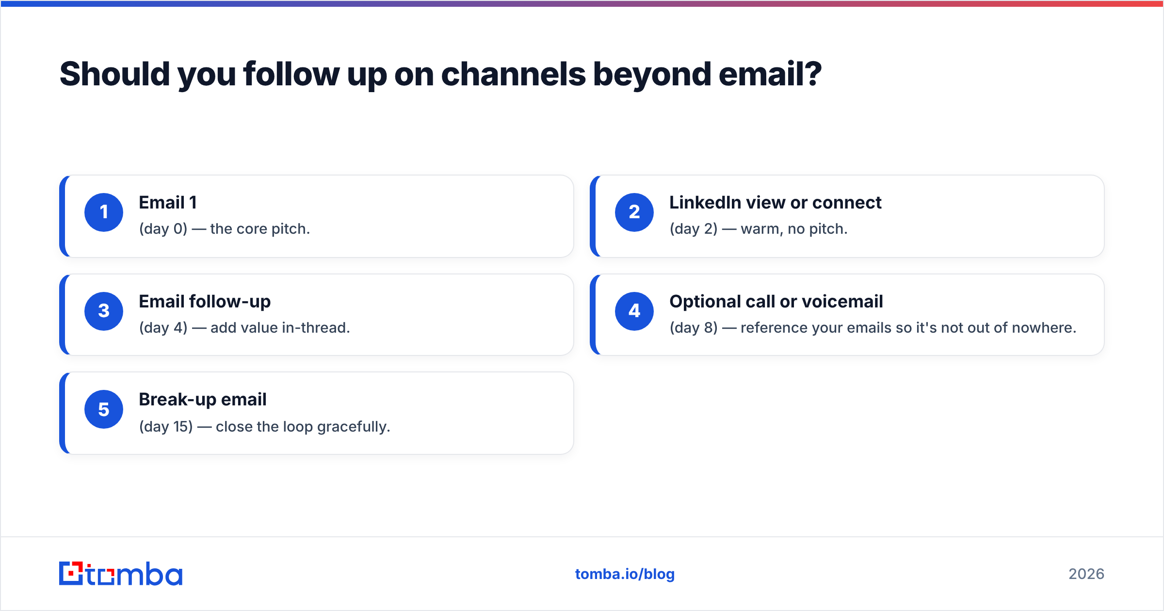 Diagram: Should you follow up on channels beyond email