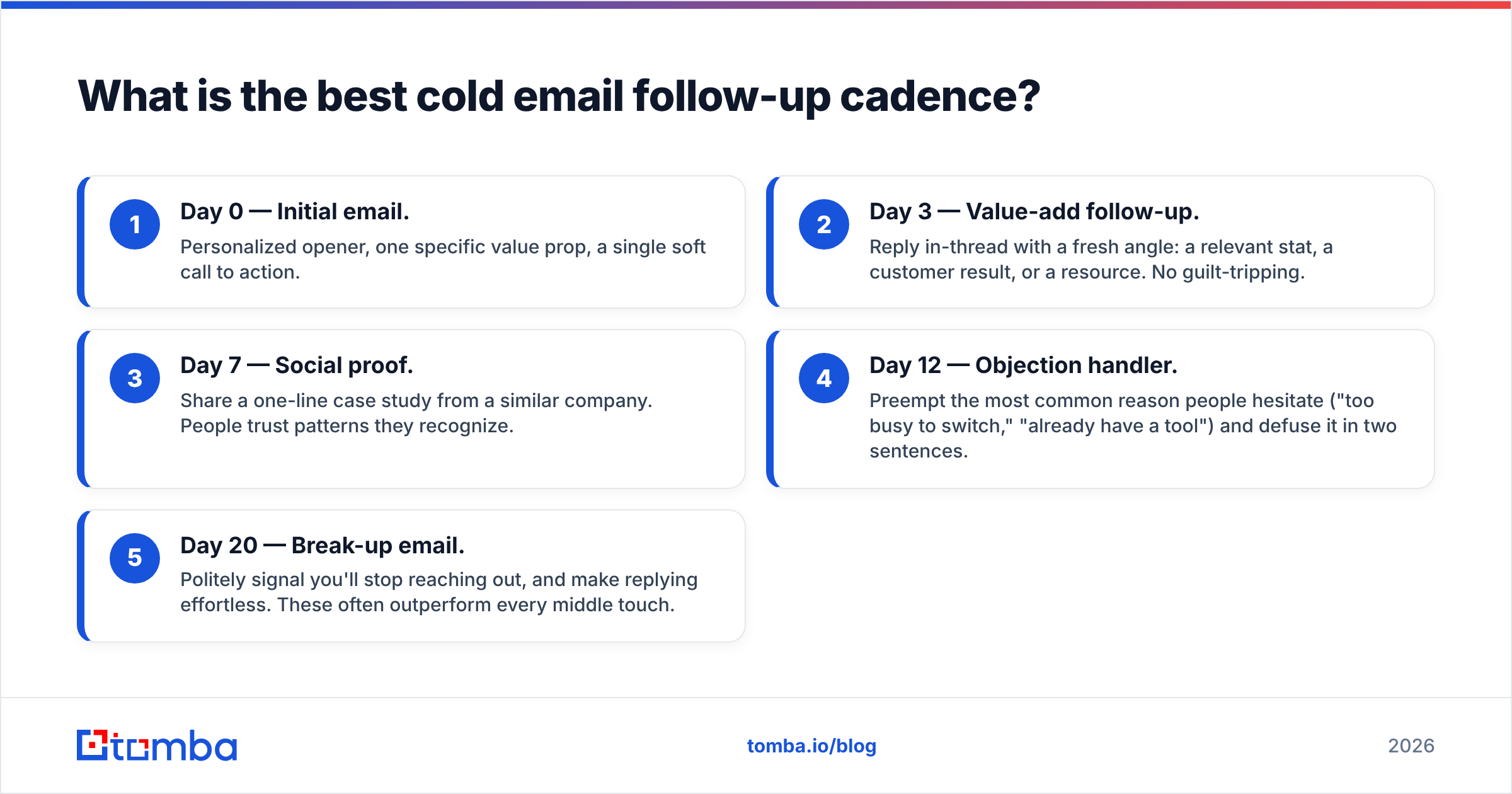 Diagram: What is the best cold email follow-up cadence
