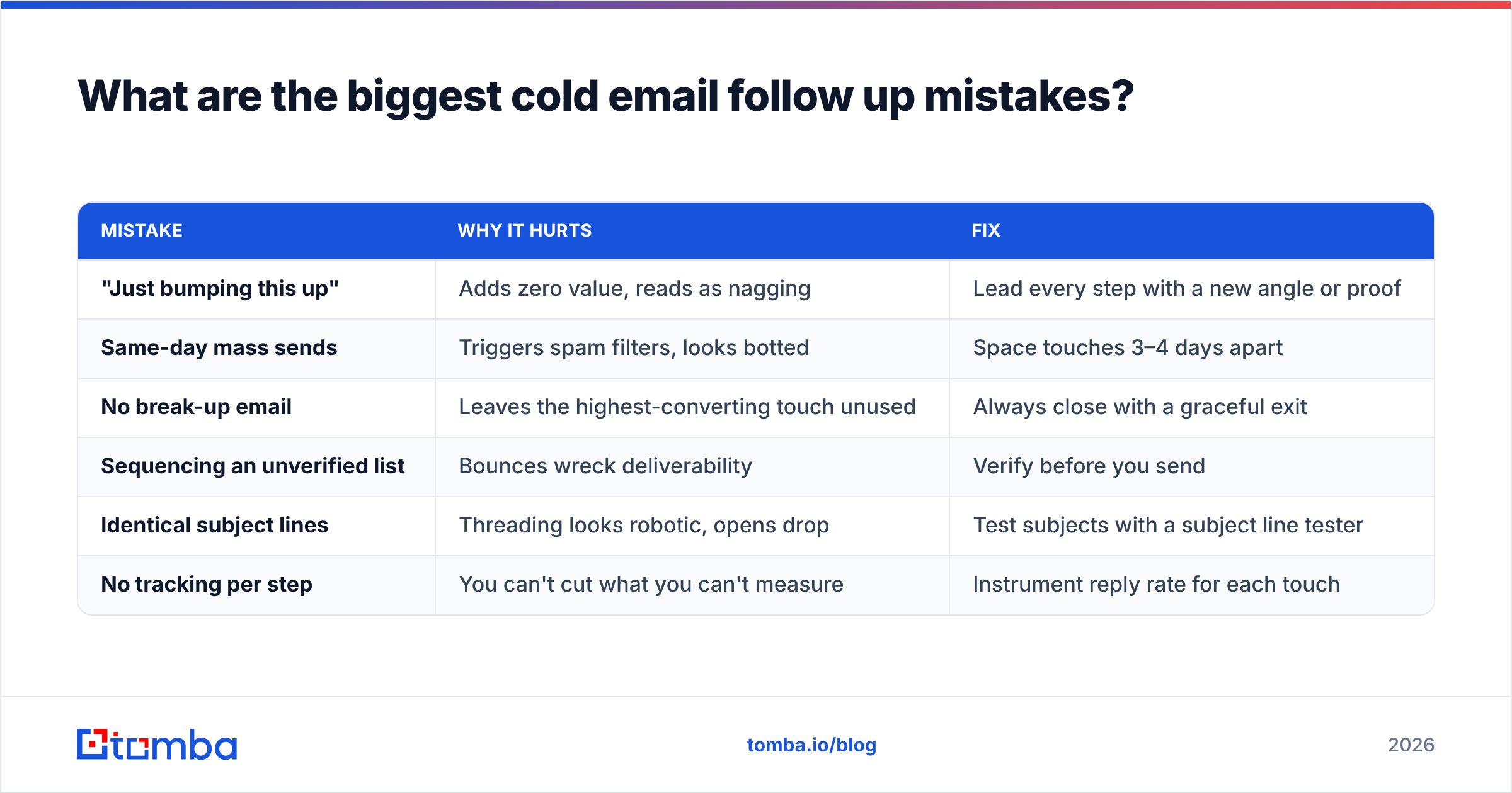 Diagram: What are the biggest cold email follow up mistakes