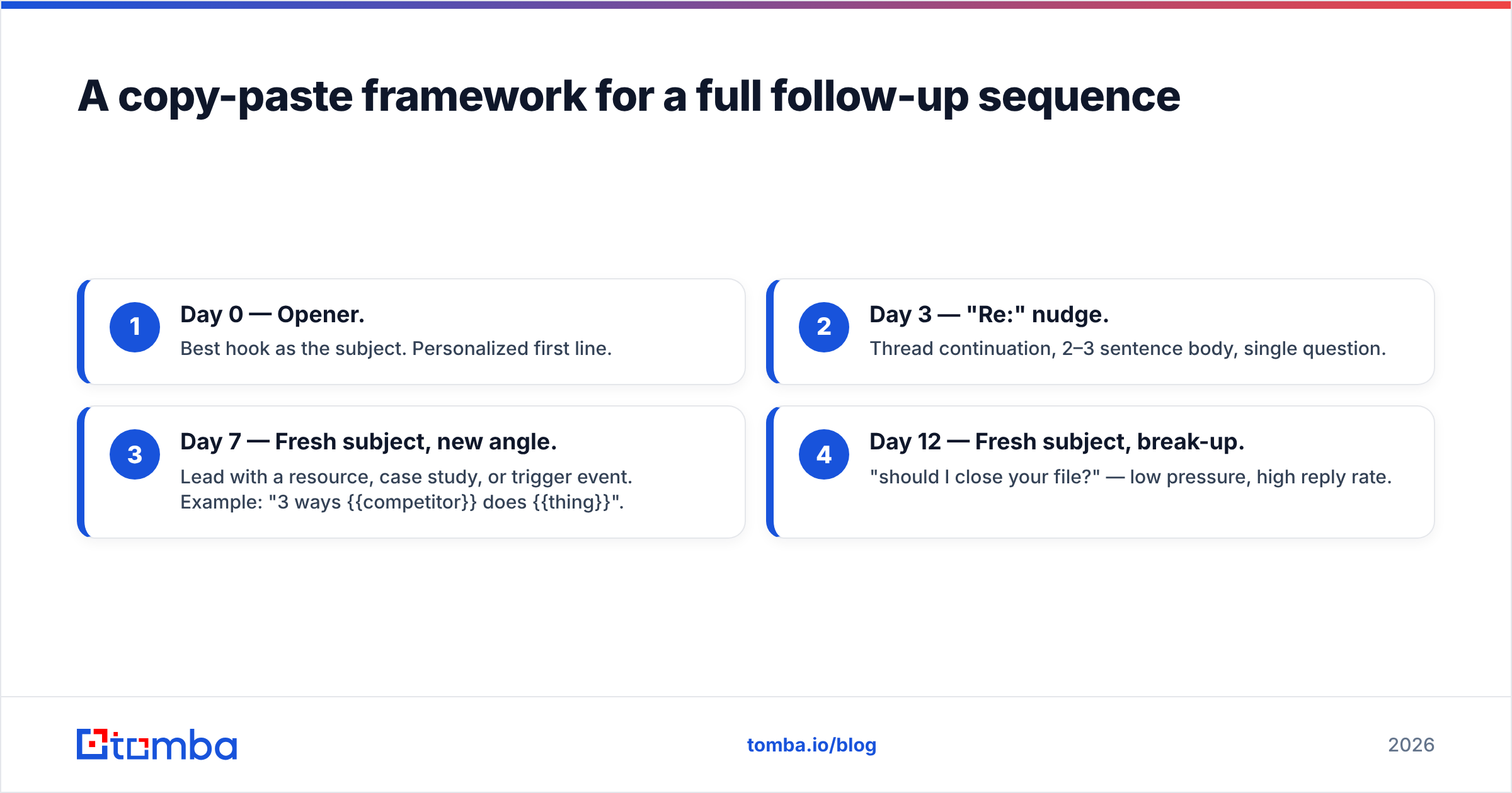 Diagram: A copy-paste framework for a full follow-up sequence
