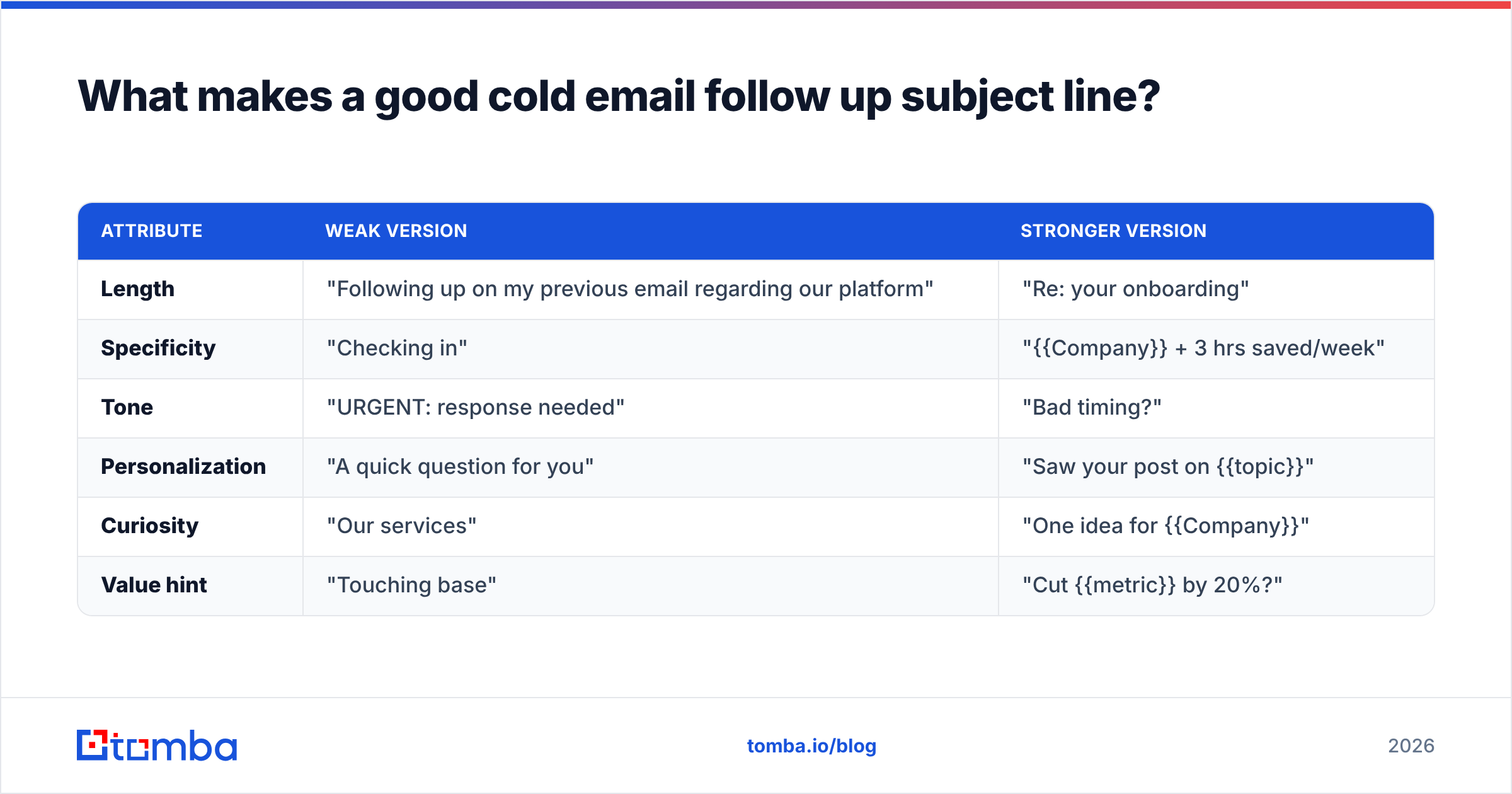 Diagram: What makes a good cold email follow up subject line