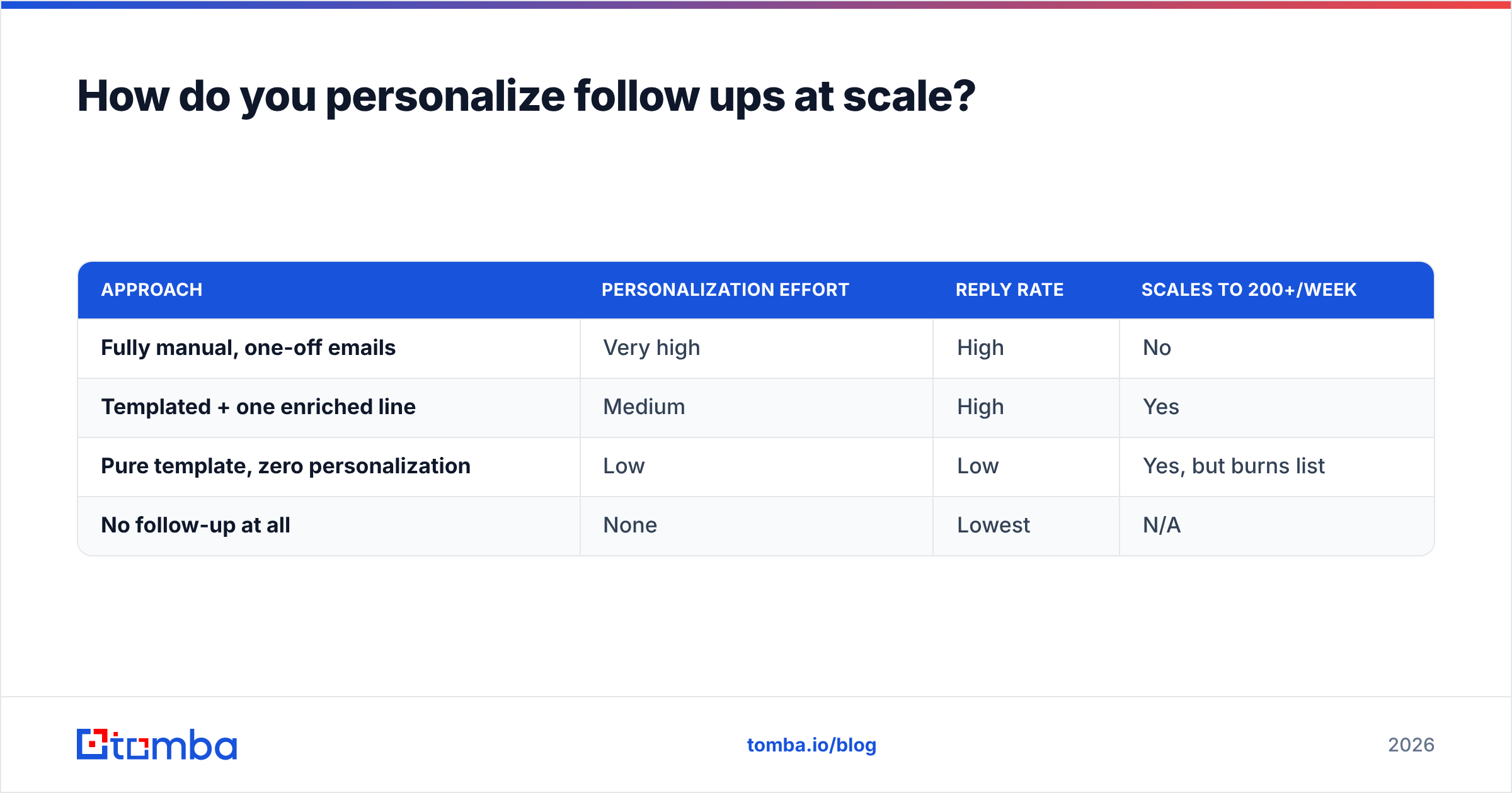 Diagram: How do you personalize follow ups at scale