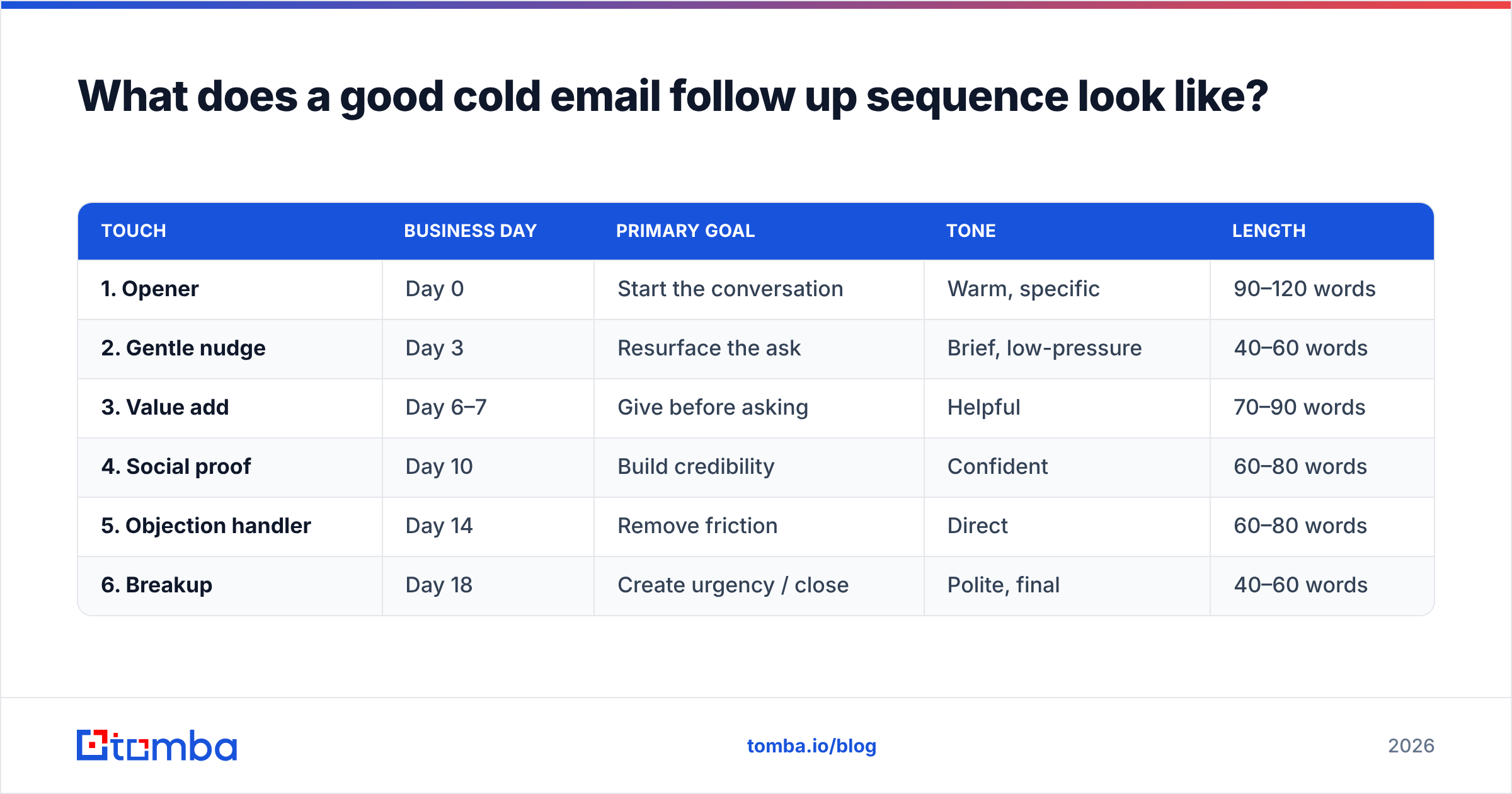 Diagram: What does a good cold email follow up sequence look like