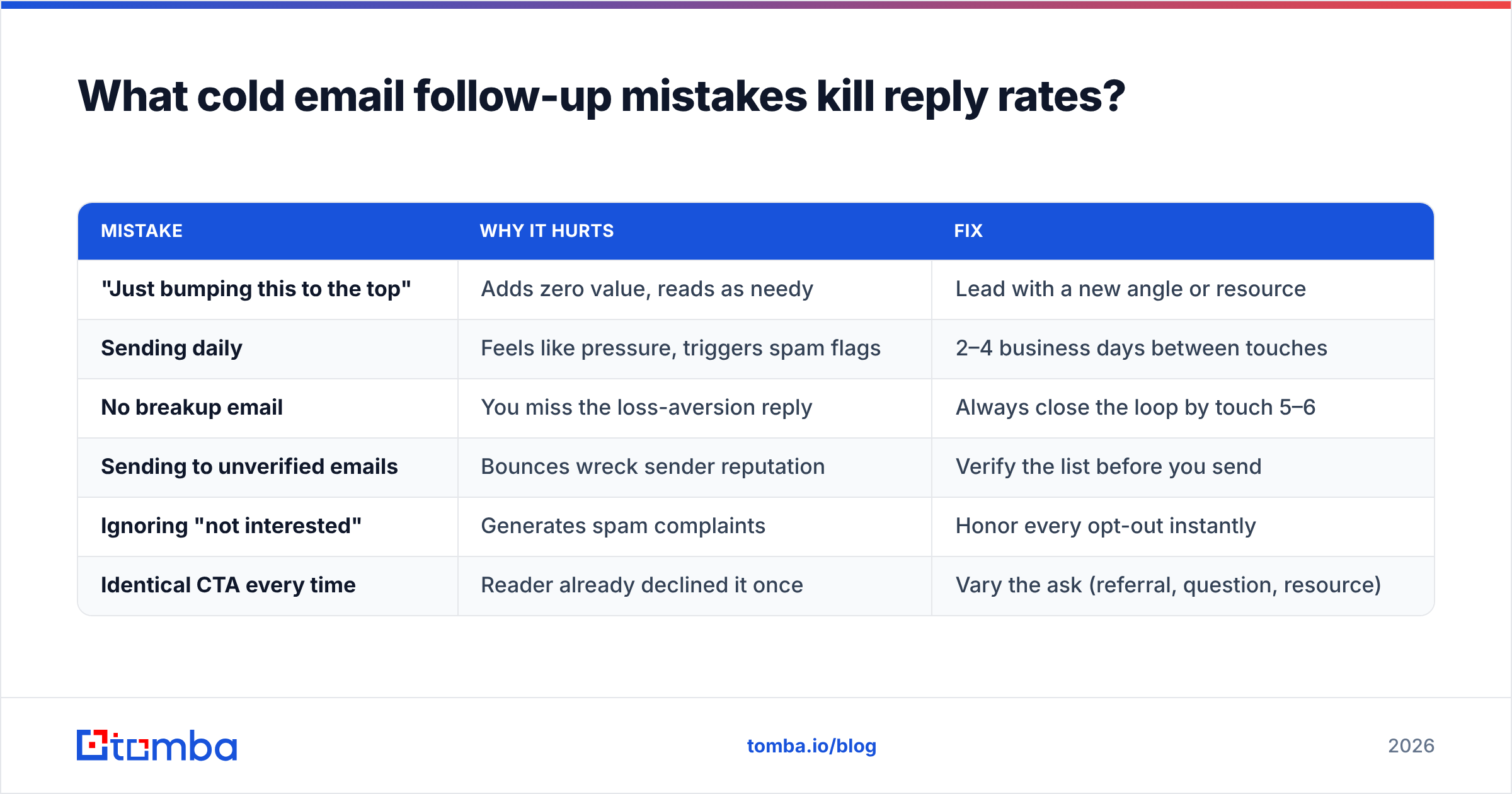 Diagram: What cold email follow-up mistakes kill reply rates