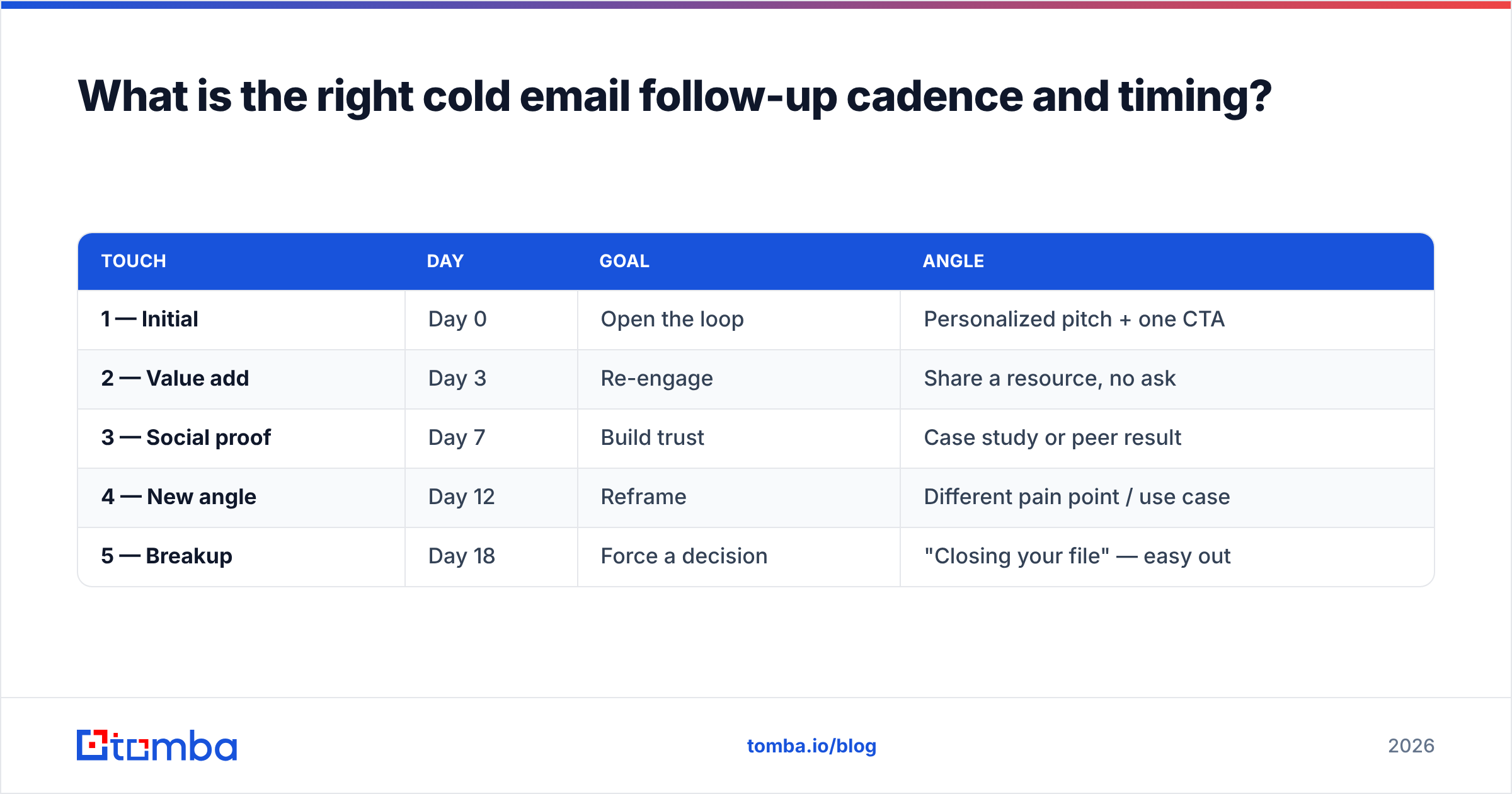 Diagram: What is the right cold email follow-up cadence and timing