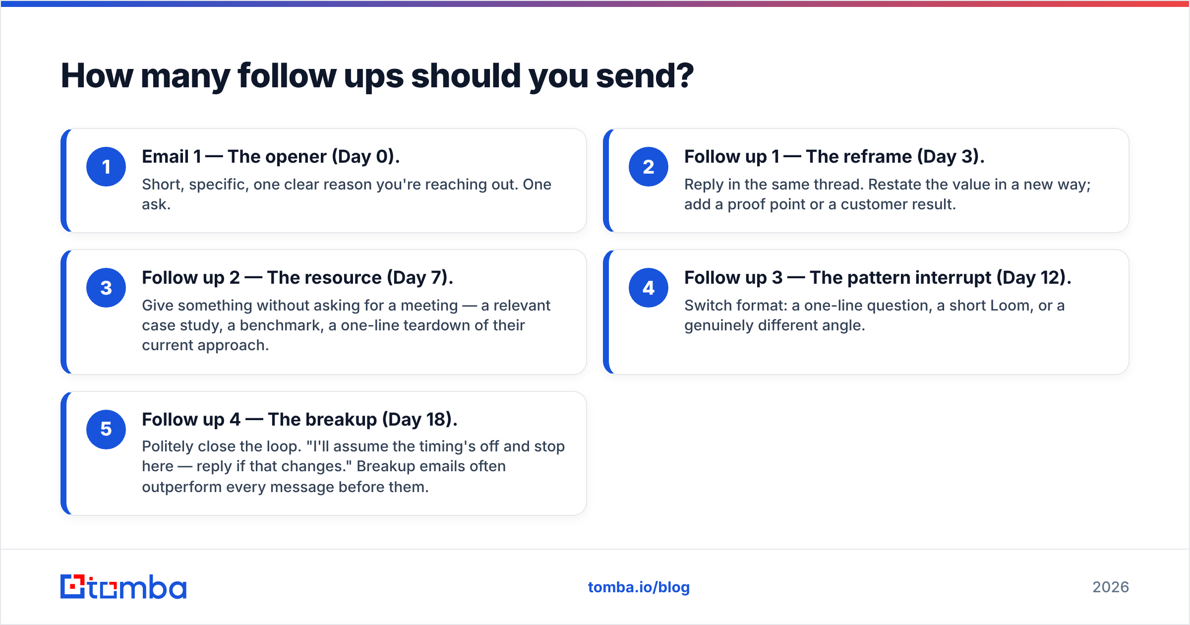 Diagram: How many follow ups should you send