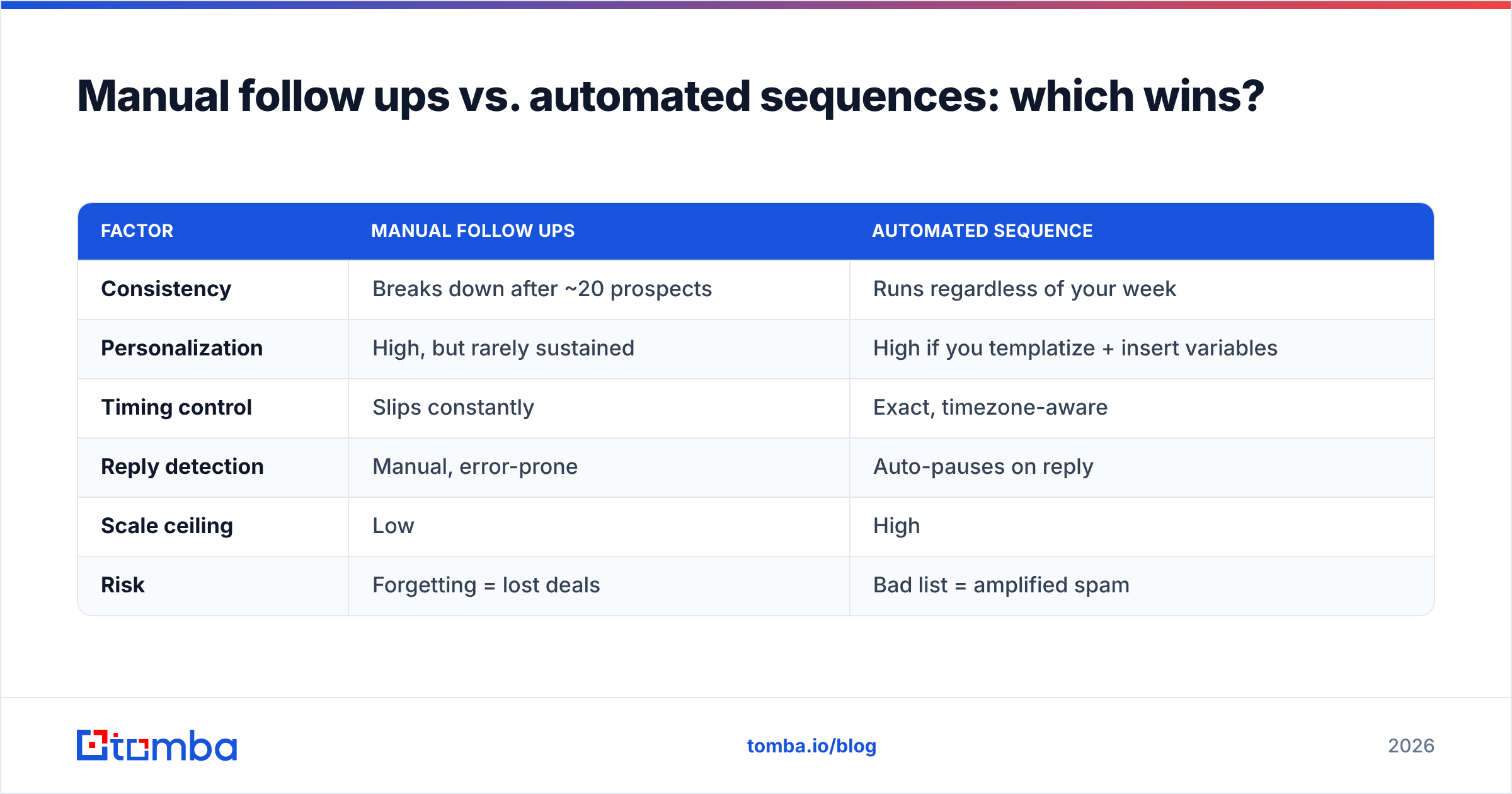 Diagram: Manual follow ups vs. automated sequences: which wins