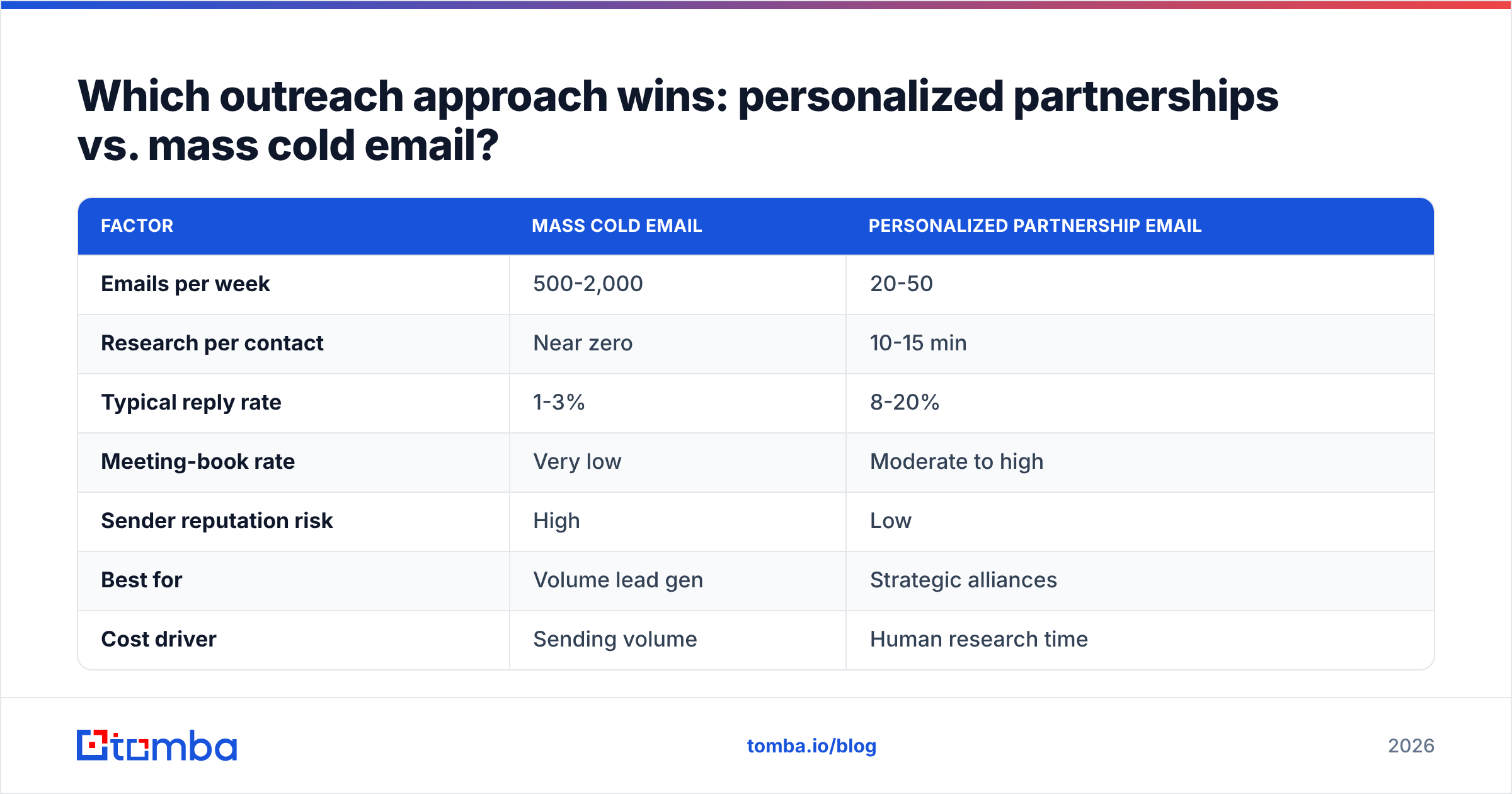 Diagram: Which outreach approach wins: personalized partnerships vs. mass cold email