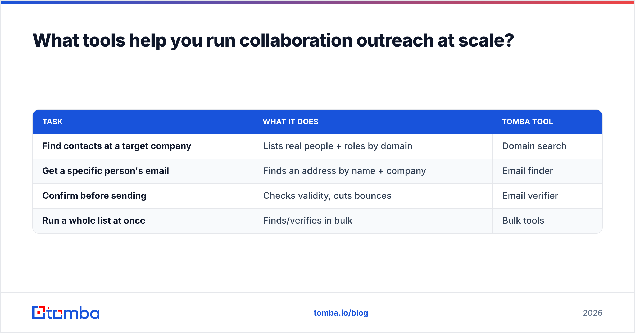 Diagram: What tools help you run collaboration outreach at scale