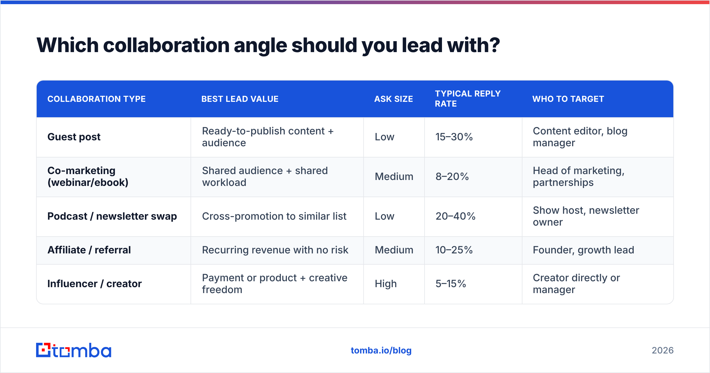 Diagram: Which collaboration angle should you lead with