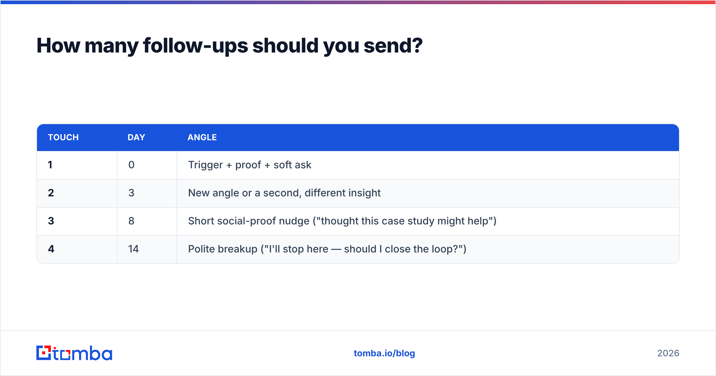 Diagram: How many follow-ups should you send